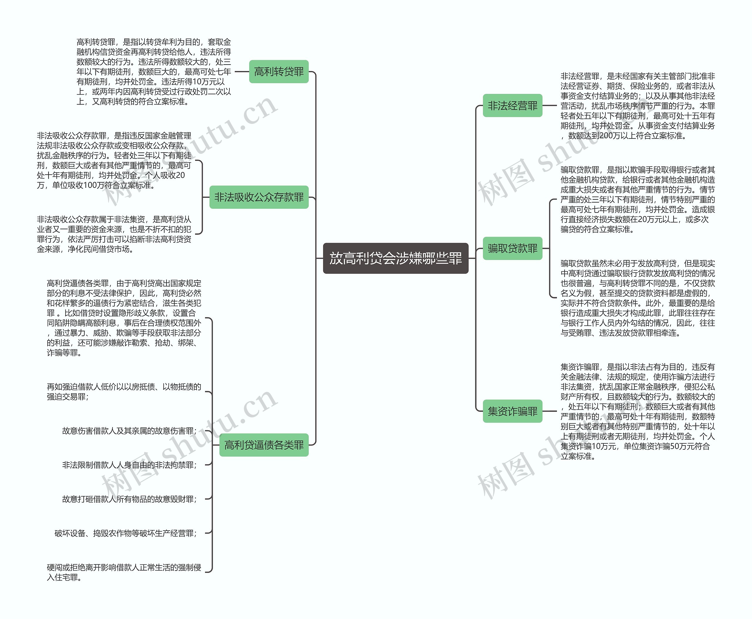 放高利贷会涉嫌哪些罪思维导图