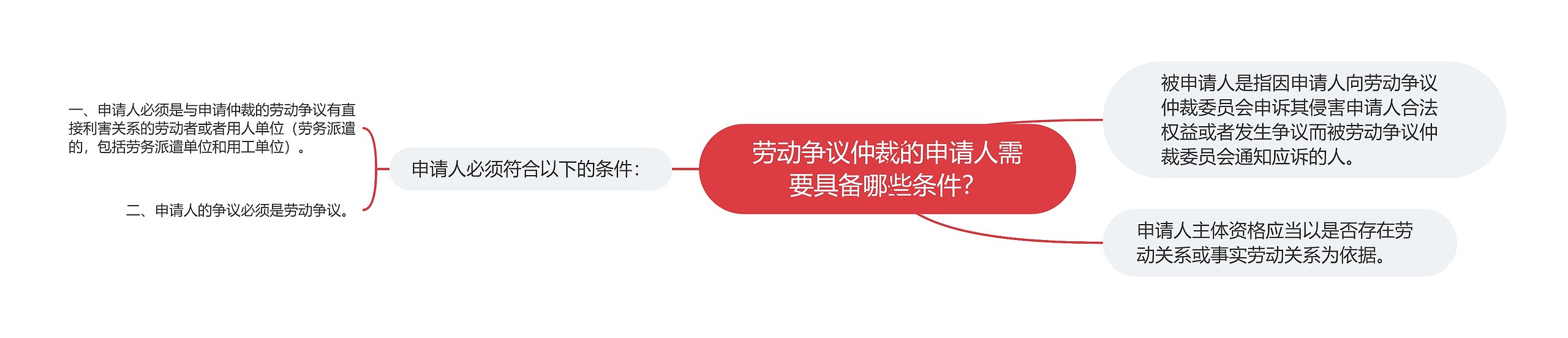 劳动争议仲裁的申请人需要具备哪些条件？