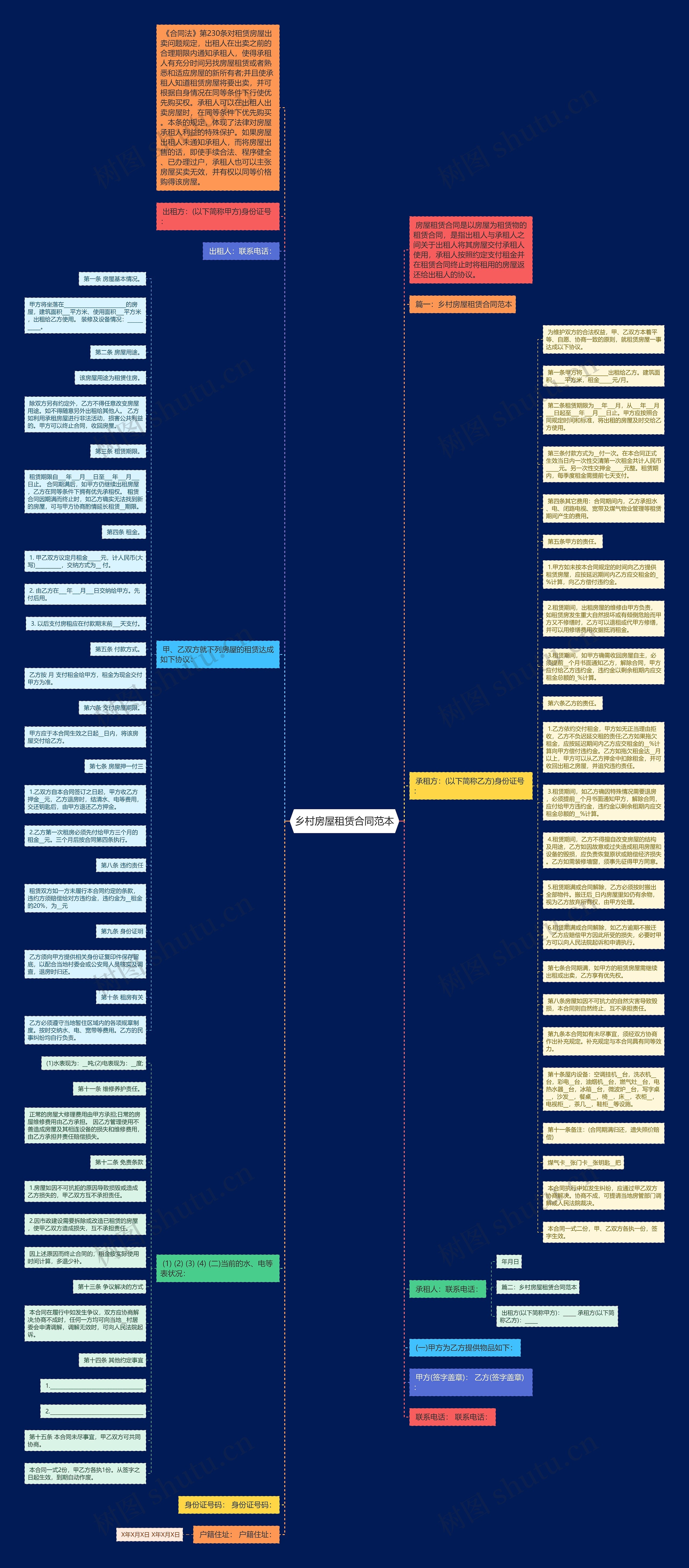 乡村房屋租赁合同范本思维导图