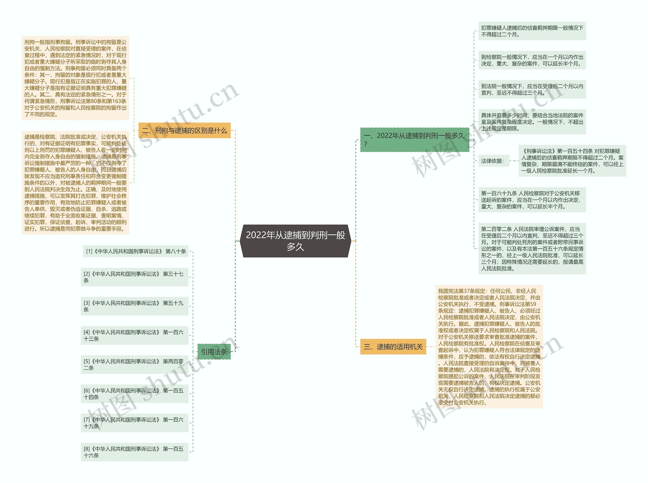 2022年从逮捕到判刑一般多久 2022年从逮捕到判刑一般多久