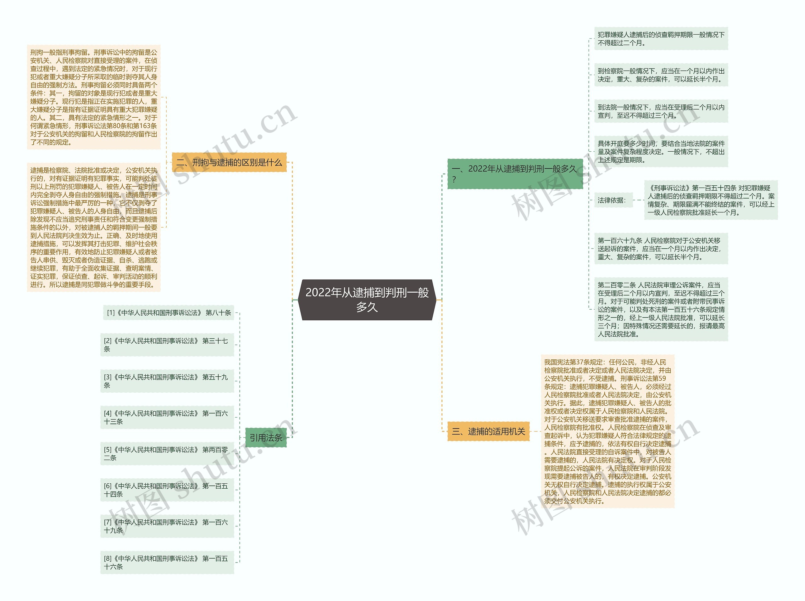2022年从逮捕到判刑一般多久思维导图