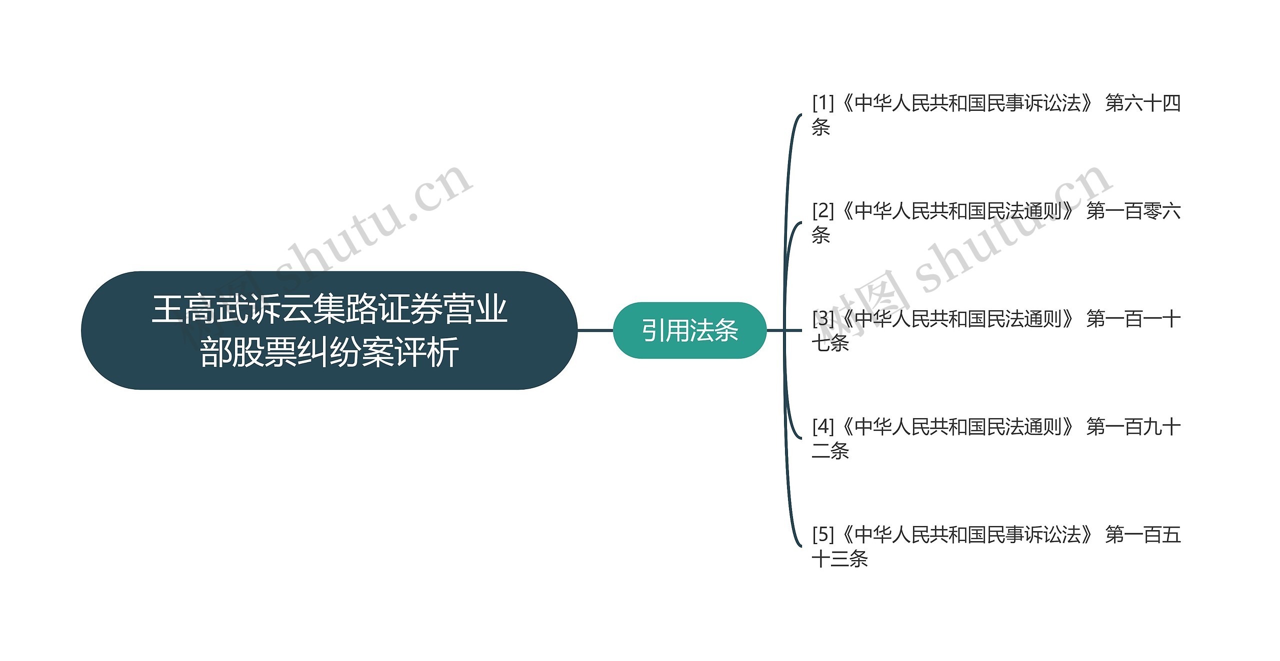 王高武诉云集路证券营业部股票纠纷案评析思维导图