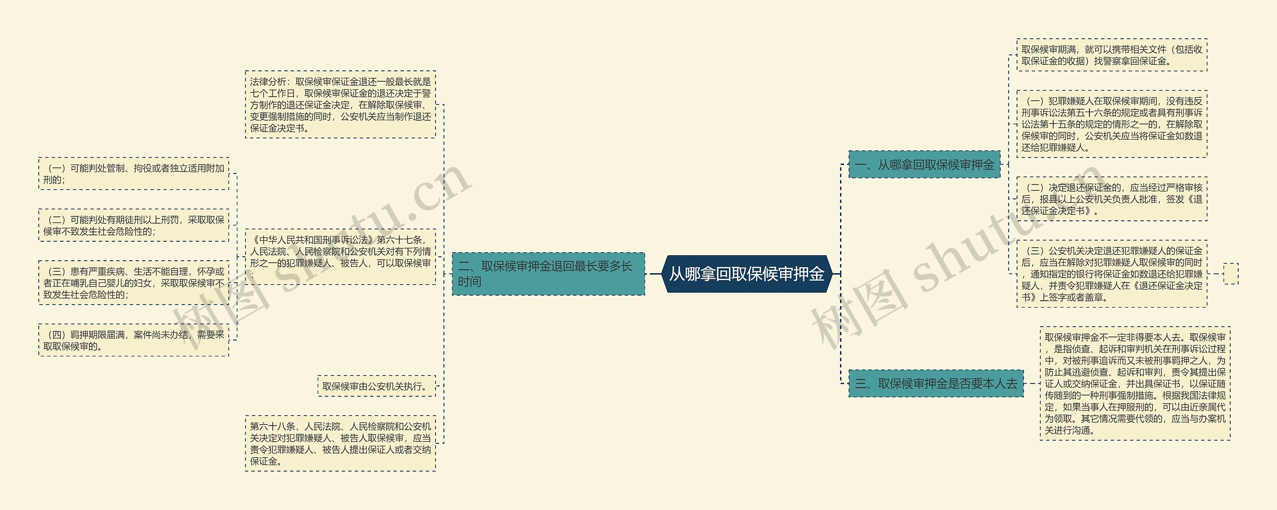 从哪拿回取保候审押金