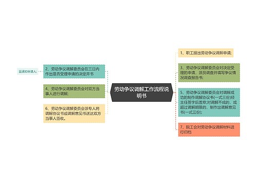 劳动争议调解工作流程说明书