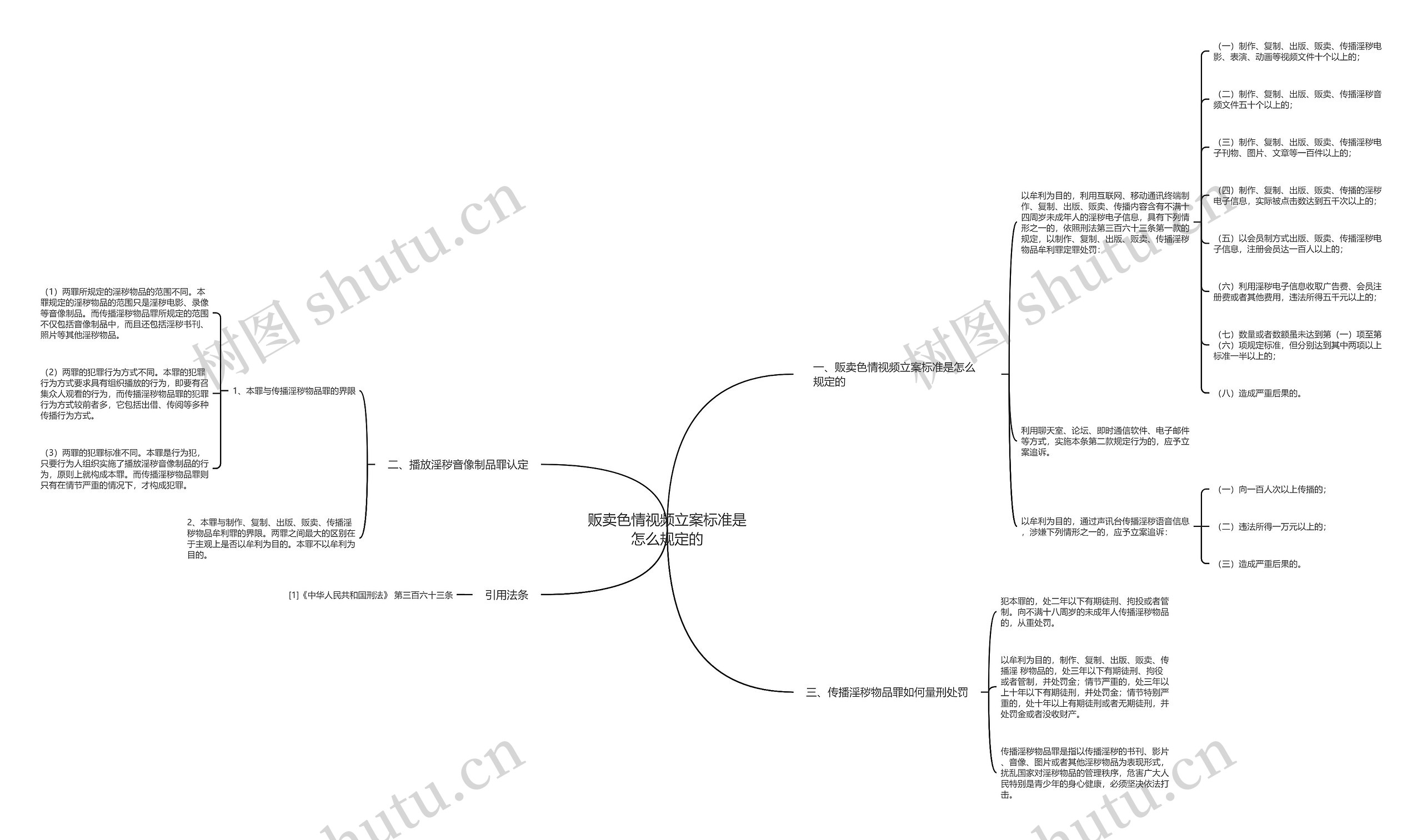 贩卖色情视频立案标准是怎么规定的思维导图