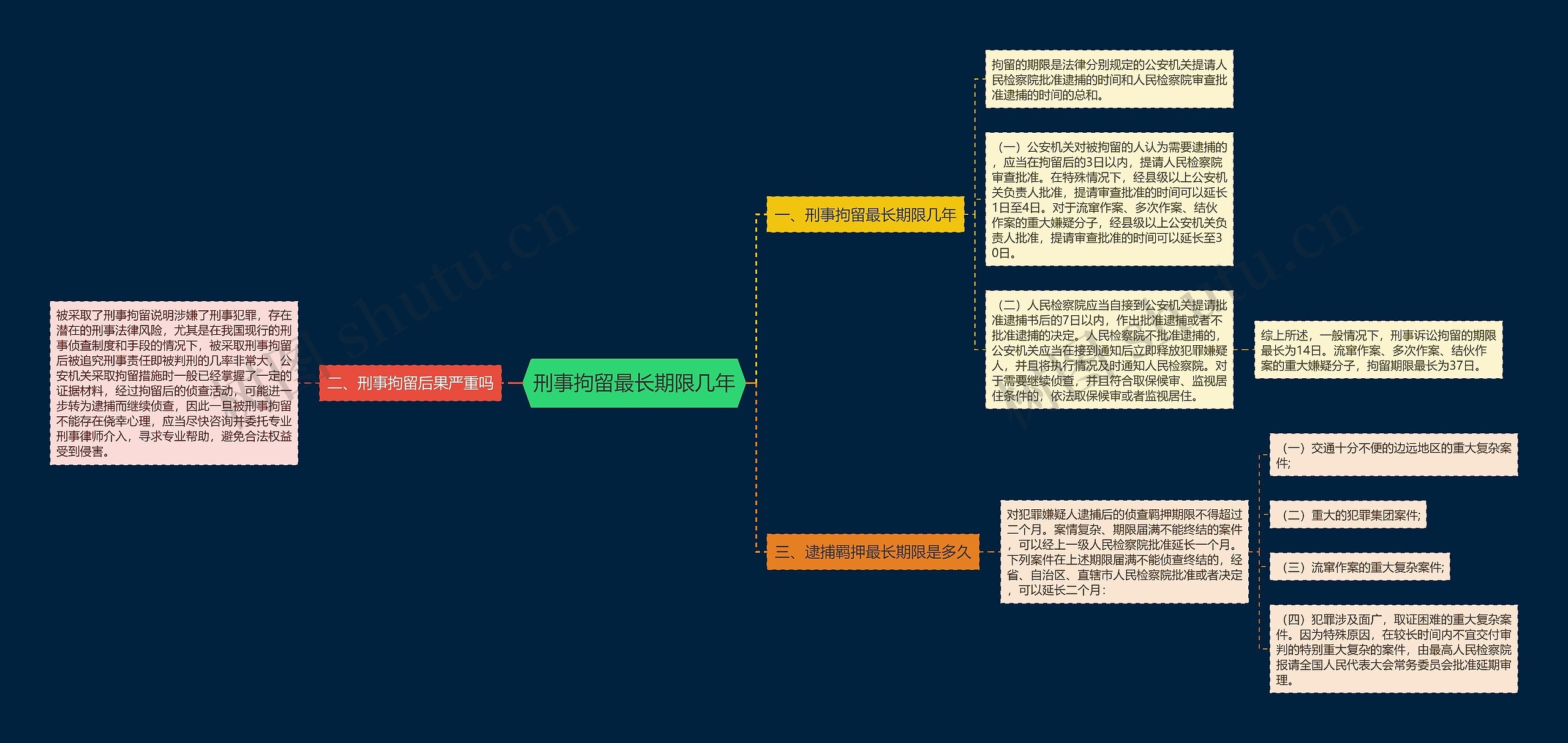 刑事拘留最长期限几年思维导图