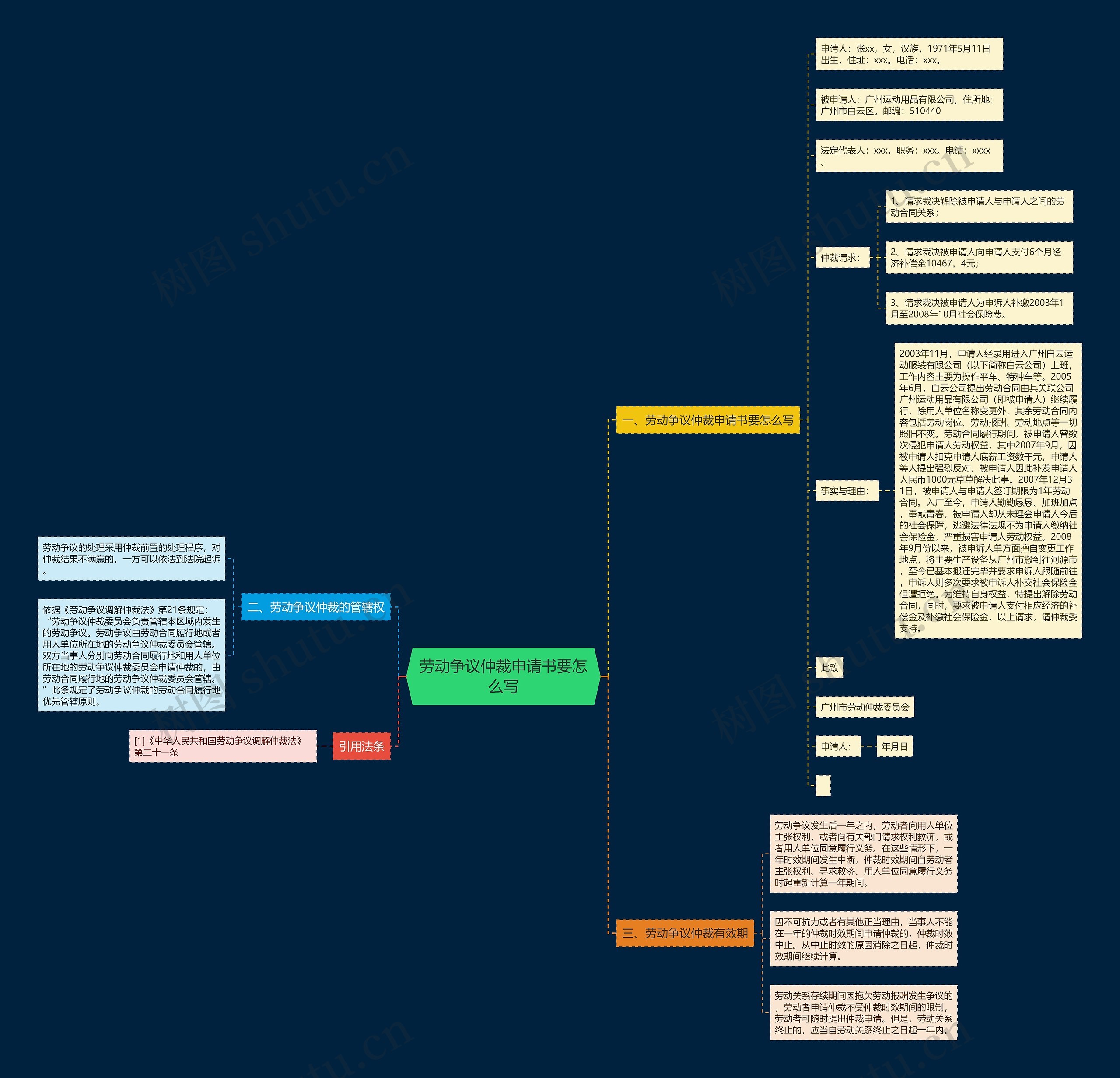 劳动争议仲裁申请书要怎么写思维导图