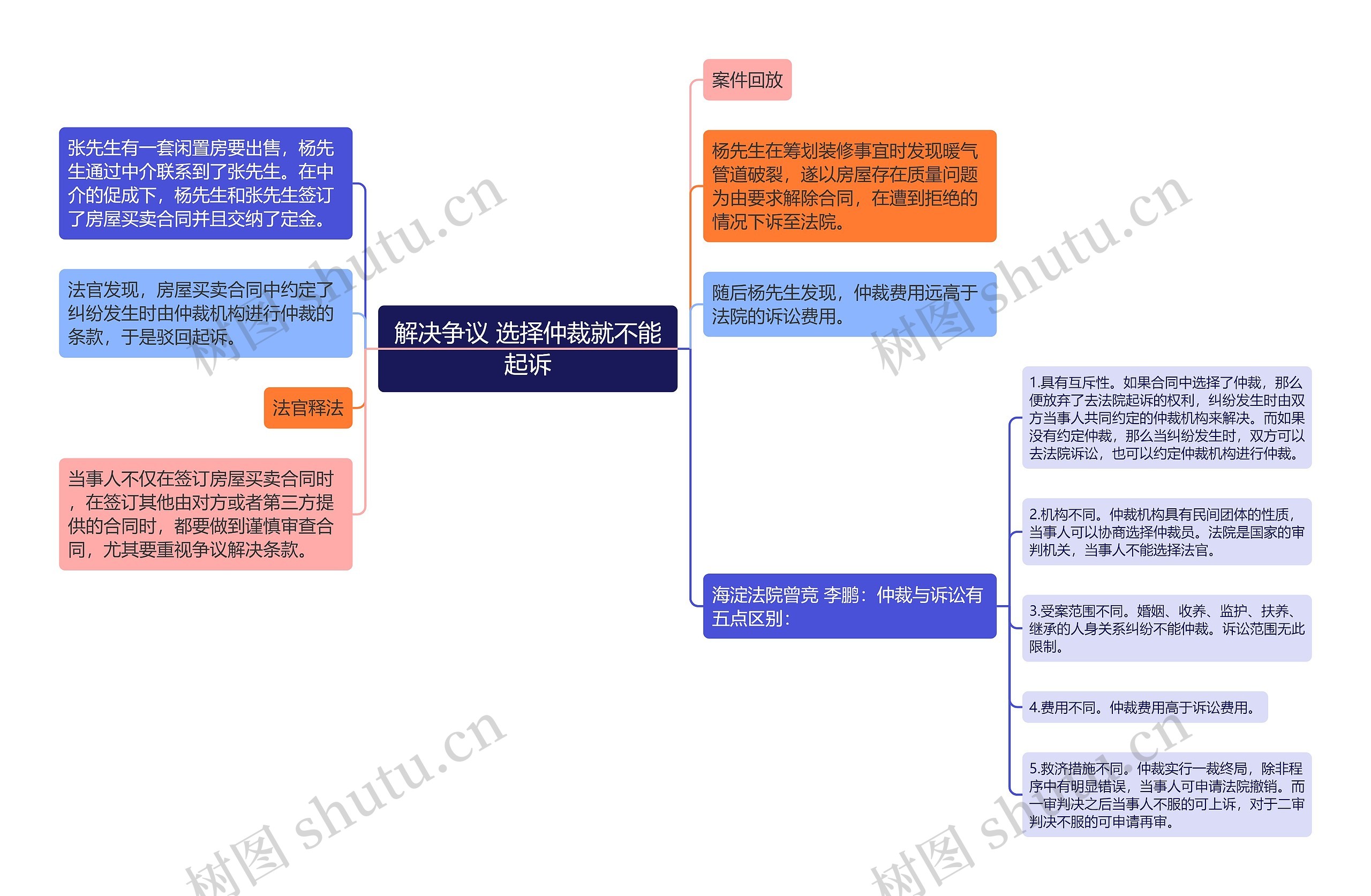 解决争议 选择仲裁就不能起诉思维导图