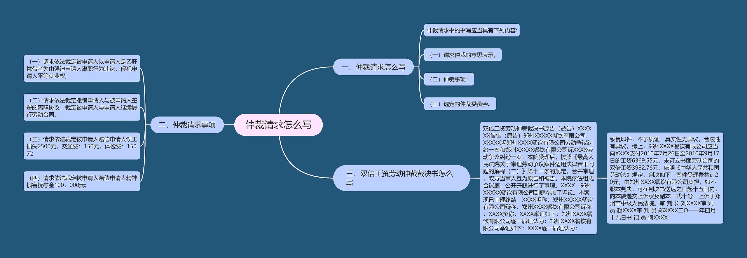 仲裁请求怎么写思维导图