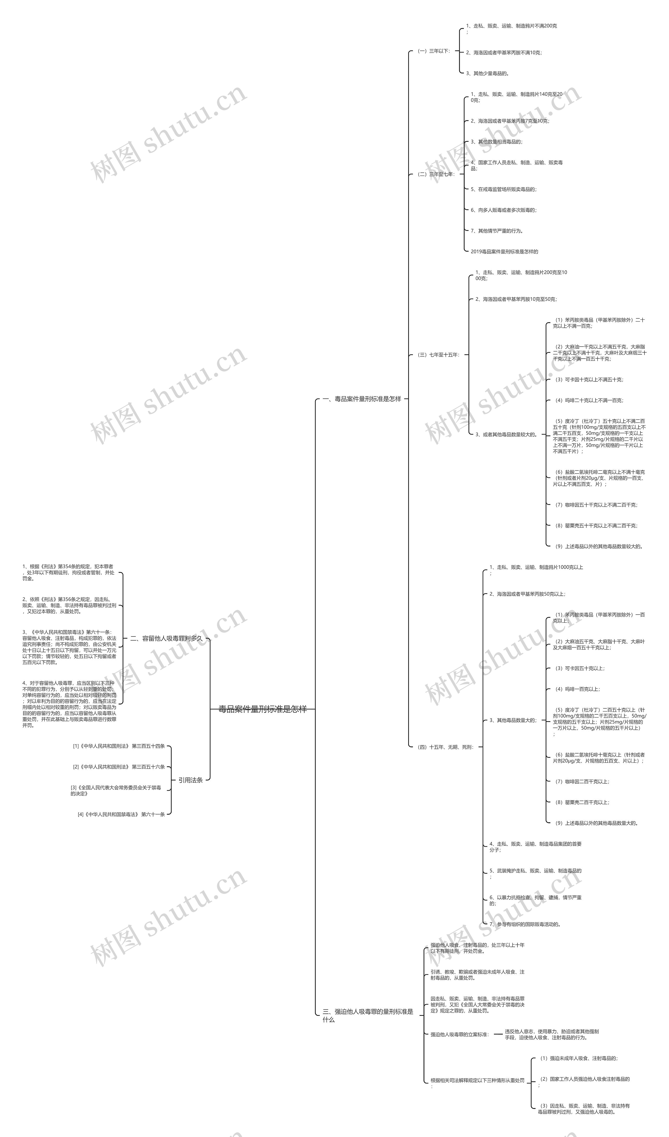 毒品案件量刑标准是怎样思维导图