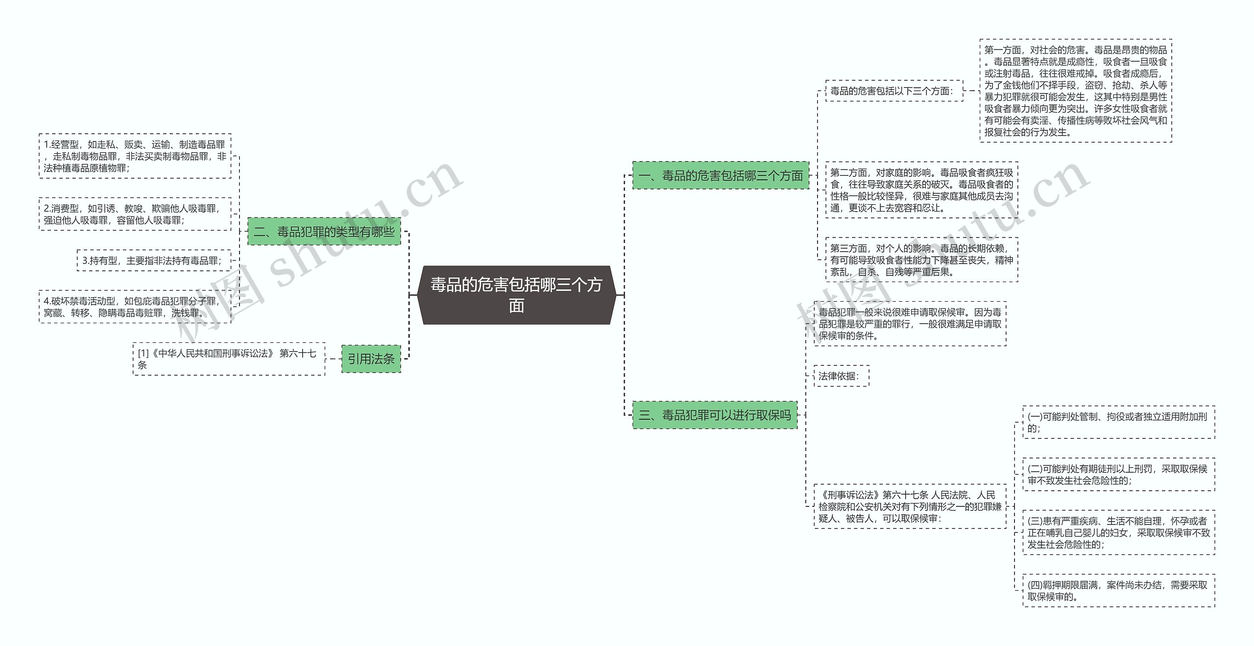 毒品的危害包括哪三个方面思维导图