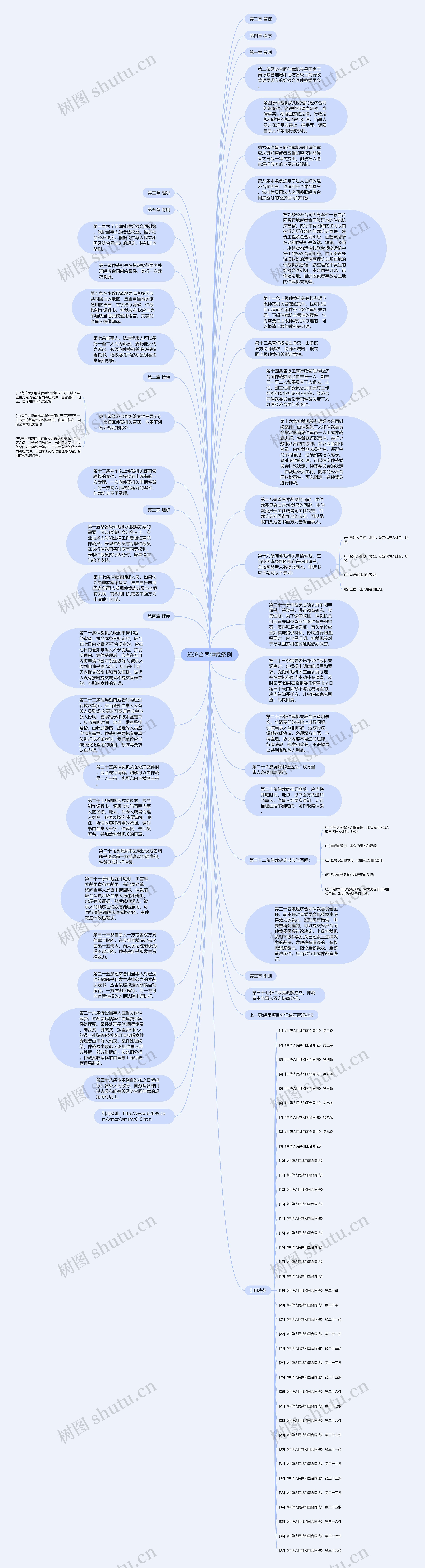经济合同仲裁条例思维导图