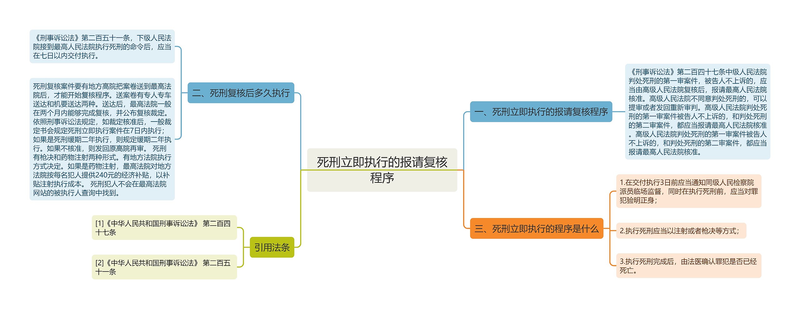 死刑立即执行的报请复核程序思维导图