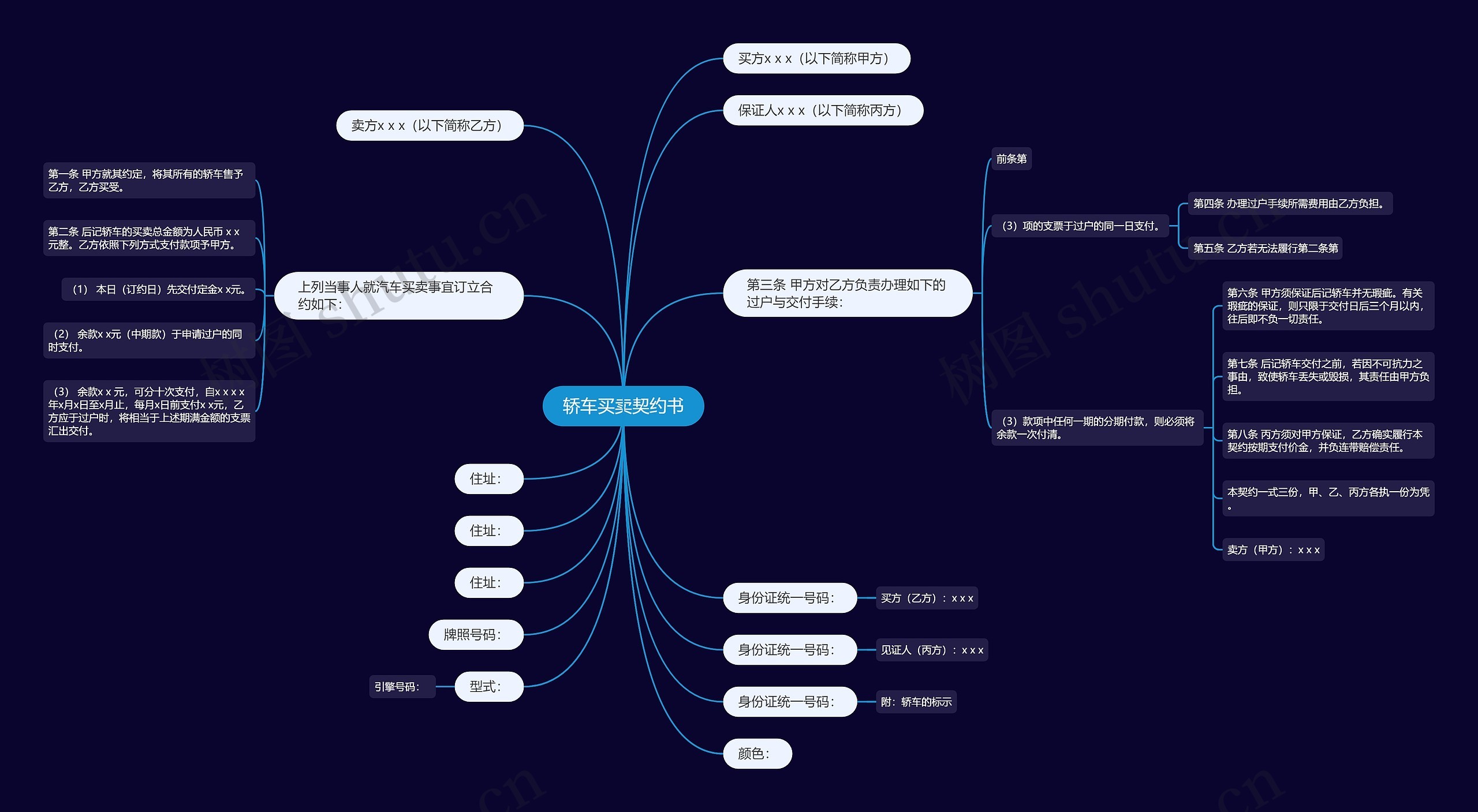 轿车买卖契约书思维导图