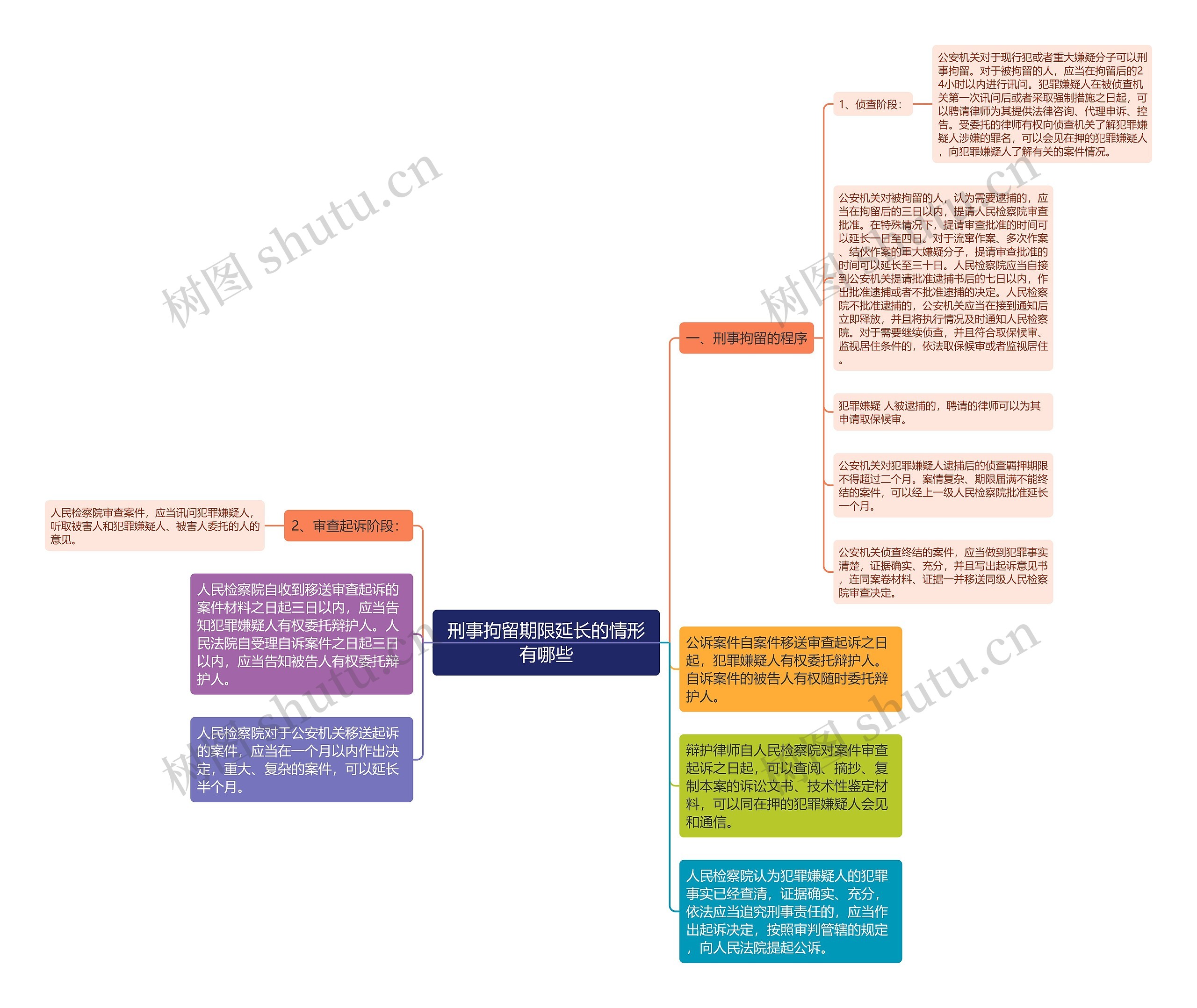 刑事拘留期限延长的情形有哪些思维导图