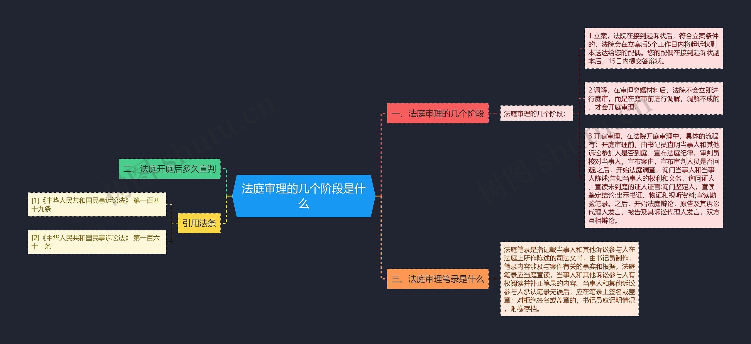 法庭审理的几个阶段是什么思维导图