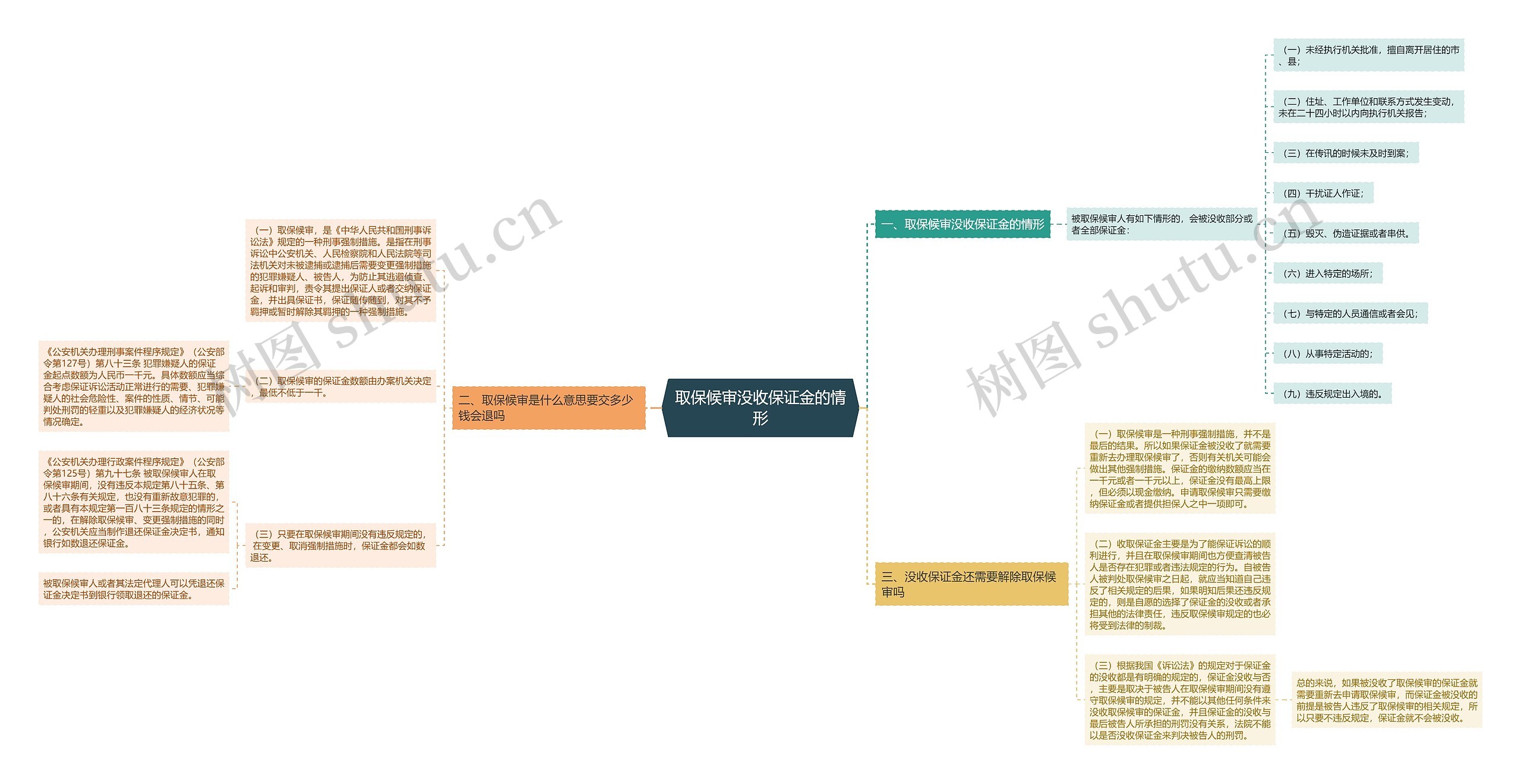 取保候审没收保证金的情形思维导图