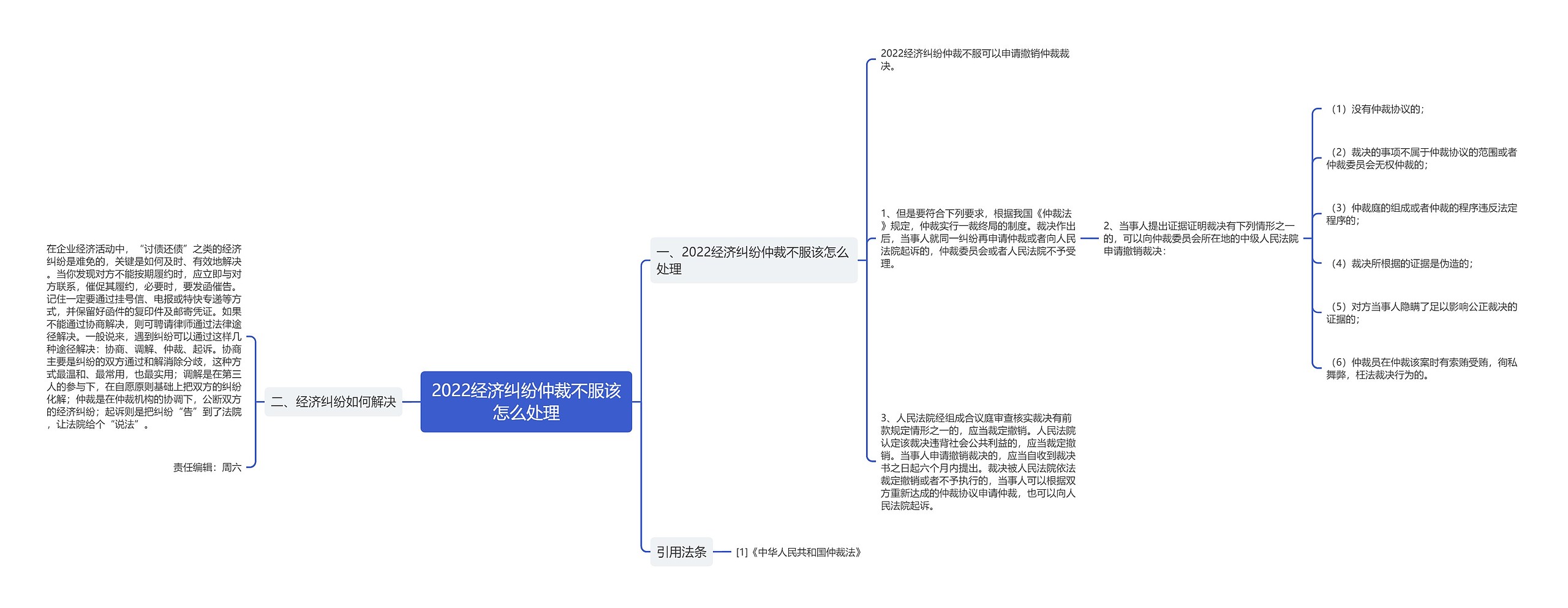 2022经济纠纷仲裁不服该怎么处理思维导图