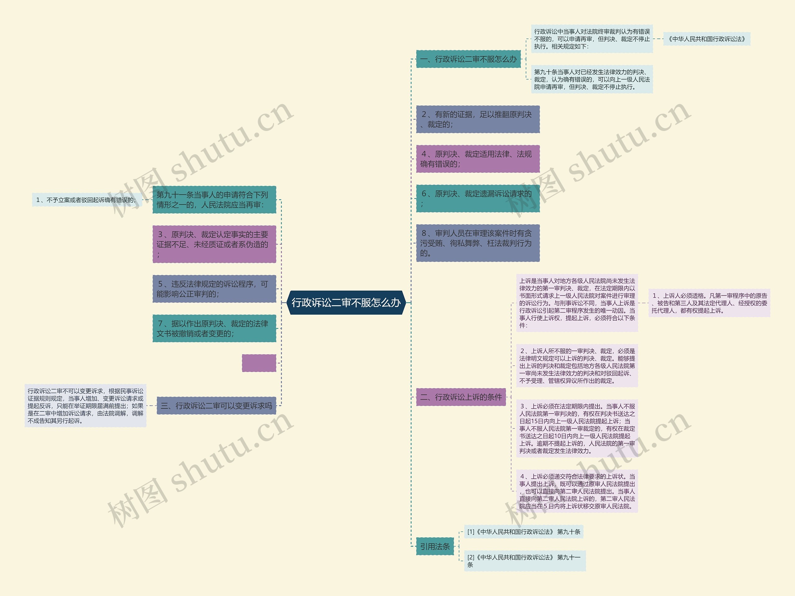 行政诉讼二审不服怎么办思维导图