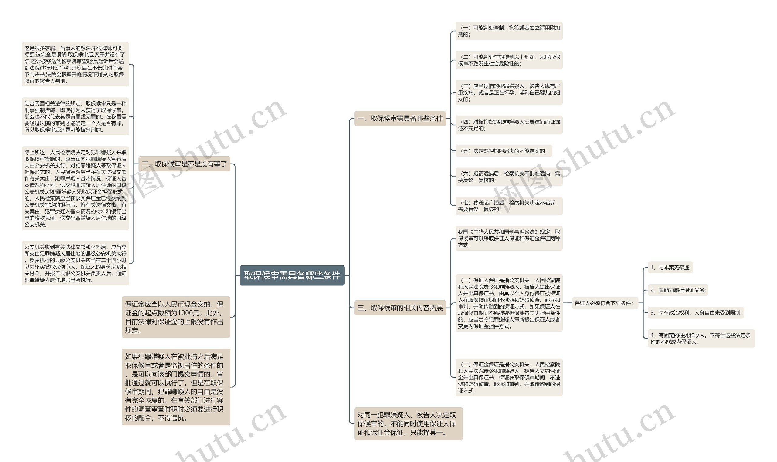 取保候审需具备哪些条件思维导图