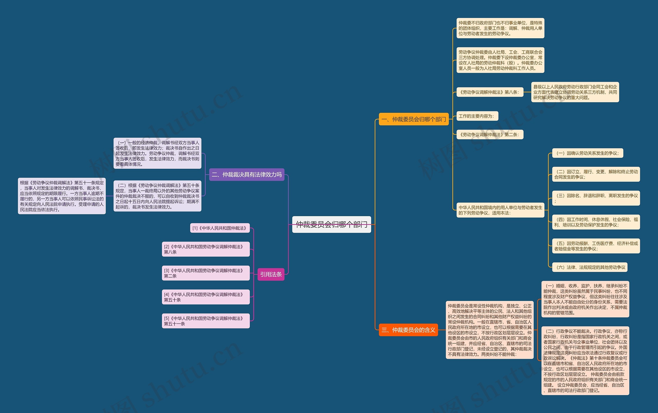 仲裁委员会归哪个部门思维导图