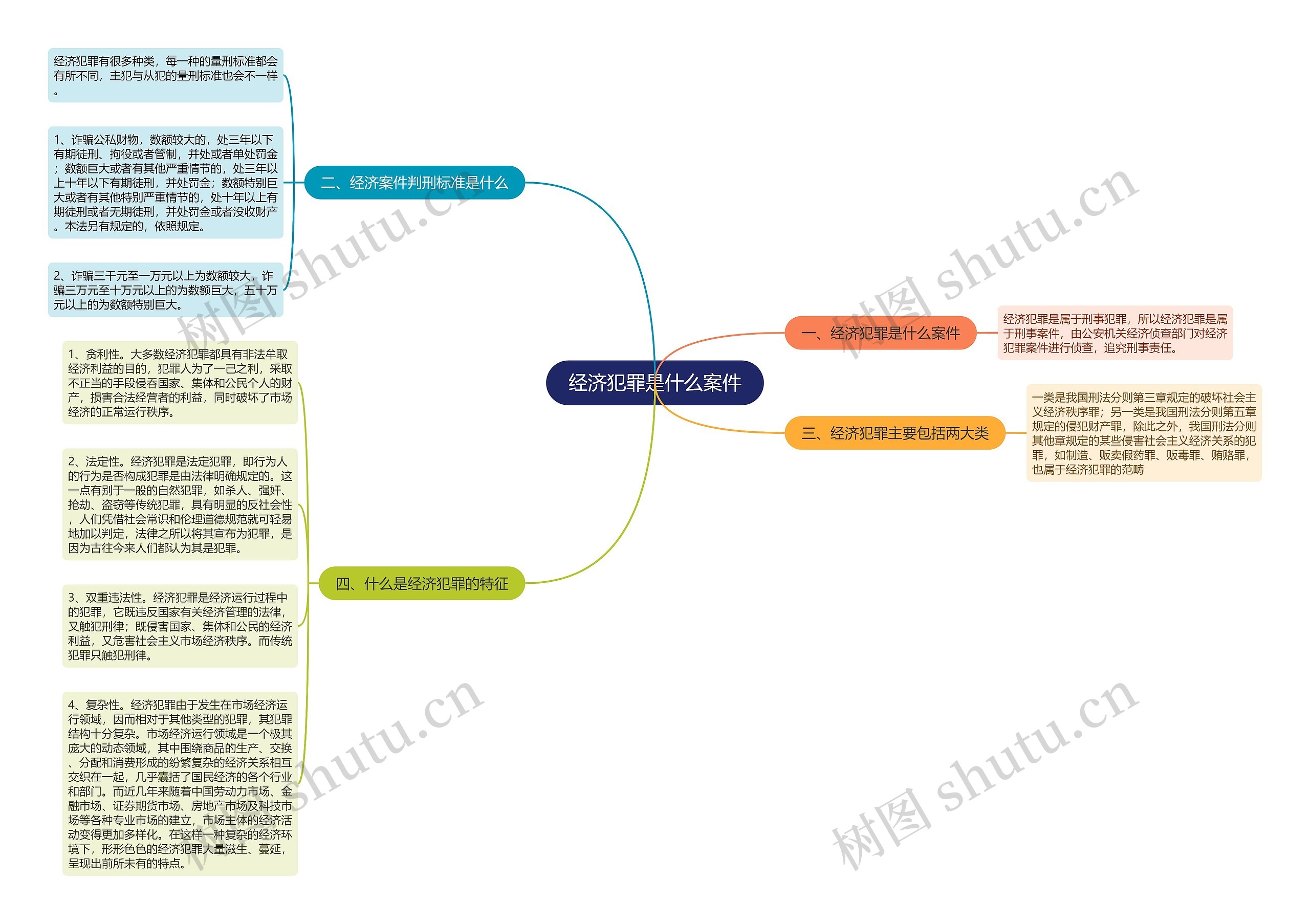 经济犯罪是什么案件思维导图