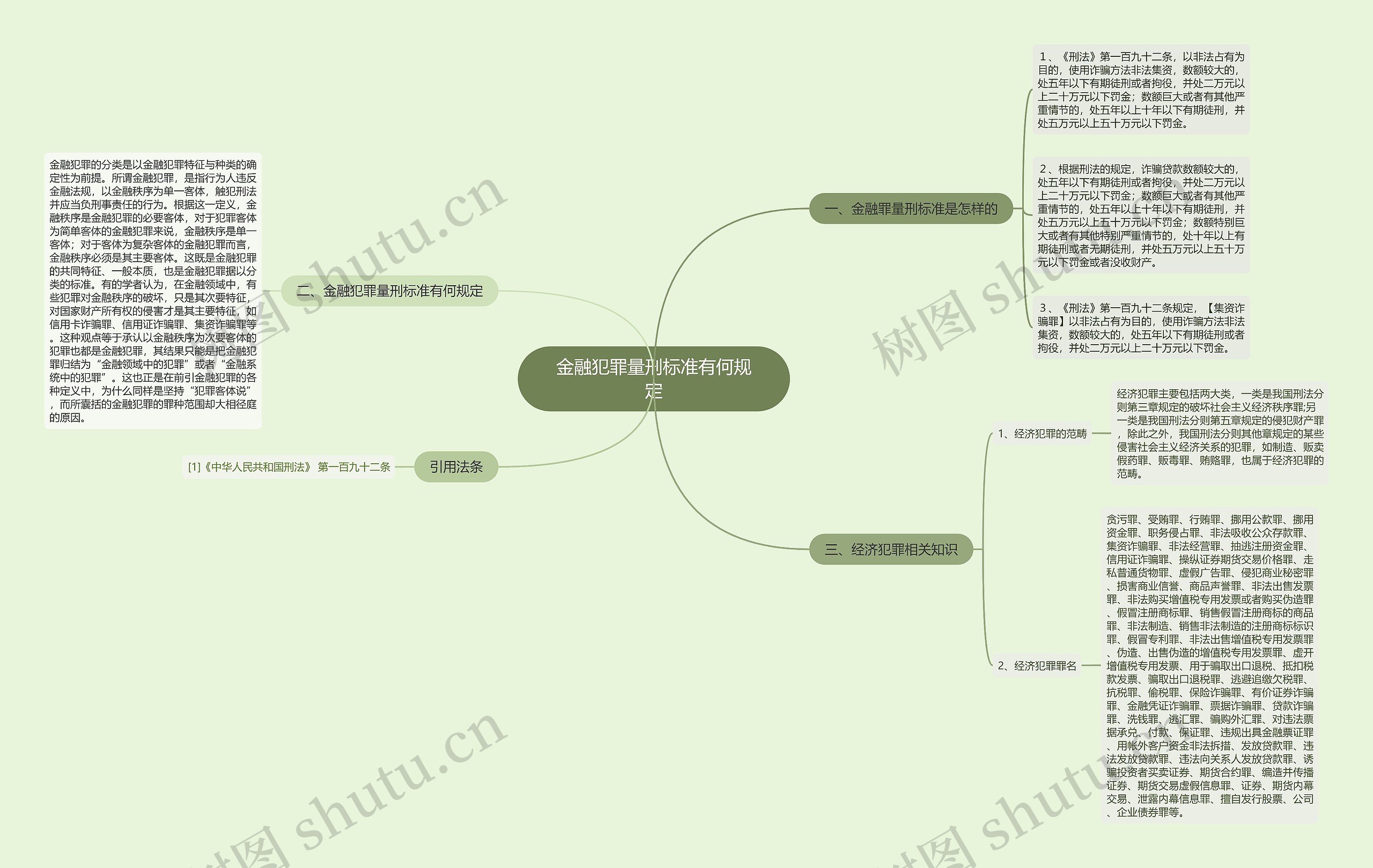 金融犯罪量刑标准有何规定思维导图