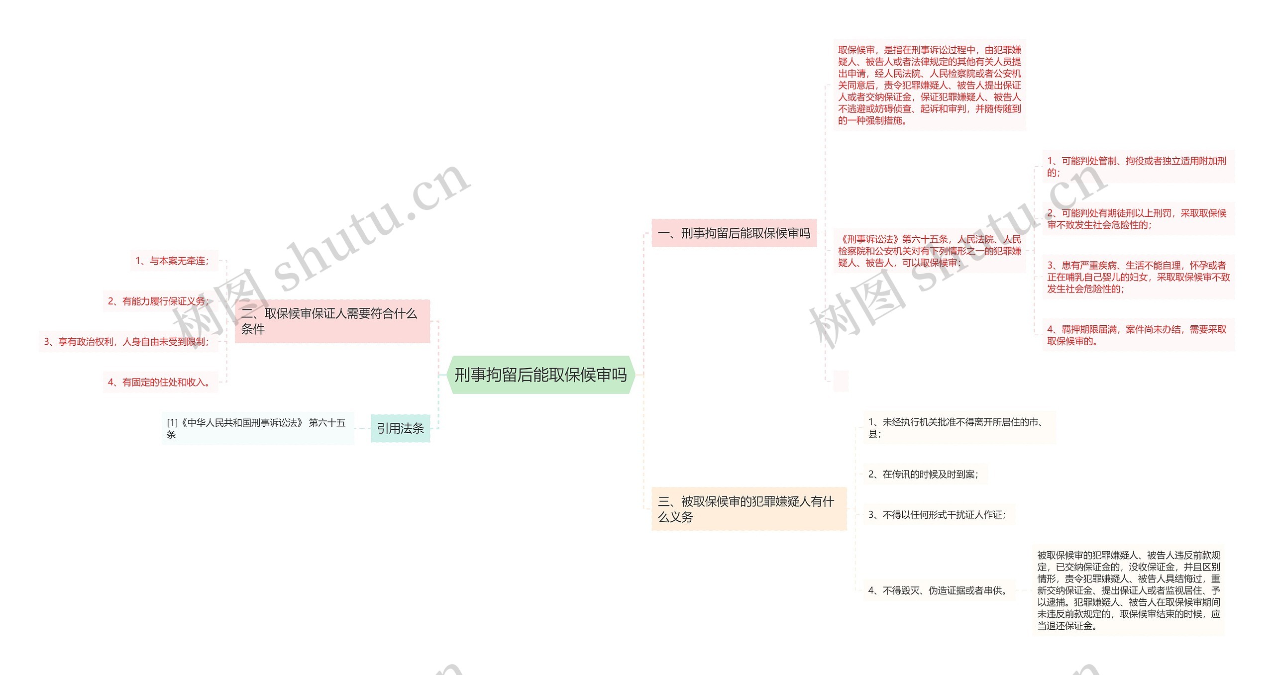 刑事拘留后能取保候审吗思维导图