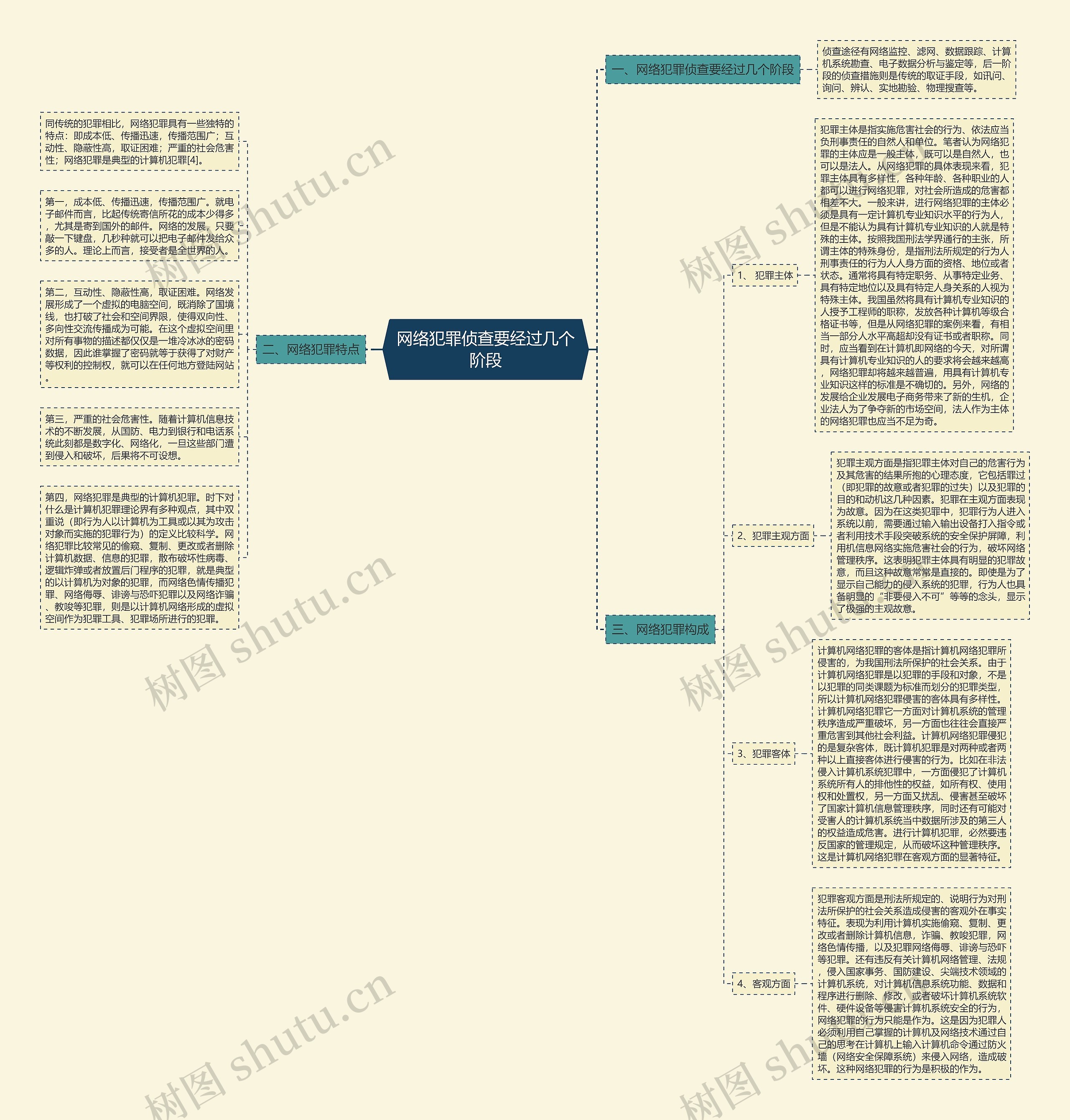 网络犯罪侦查要经过几个阶段思维导图