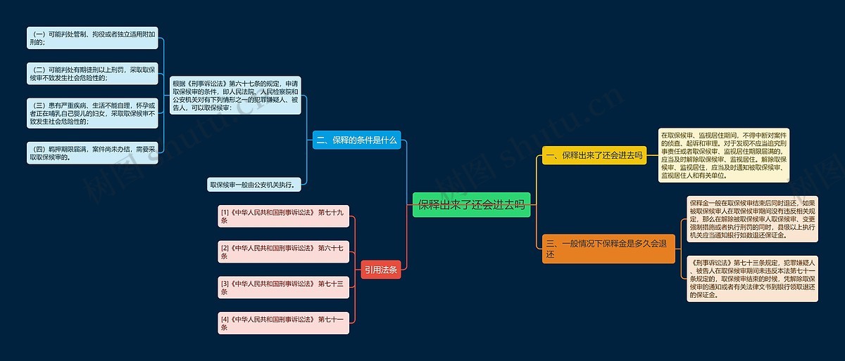 保释出来了还会进去吗思维导图_编号p8962829-TreeMind树图