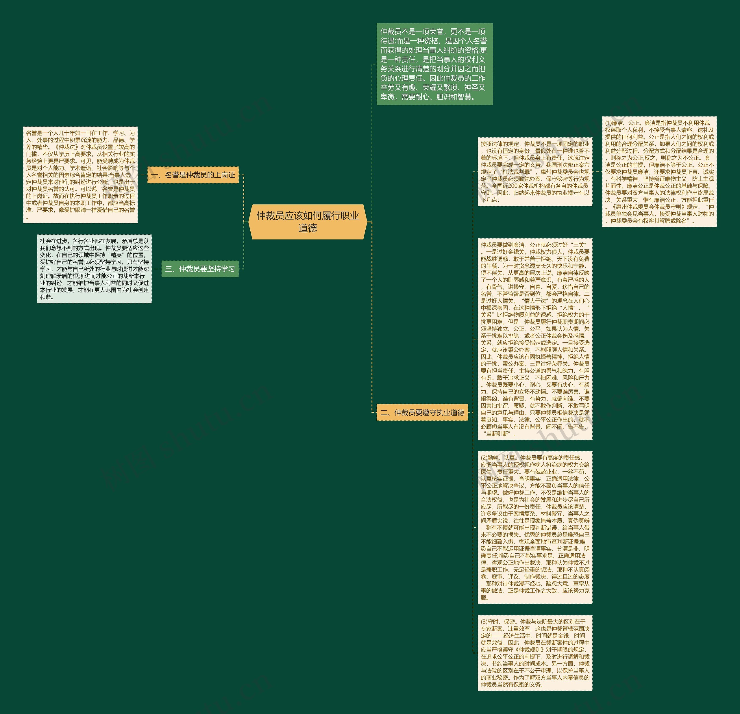 仲裁员应该如何履行职业道德思维导图