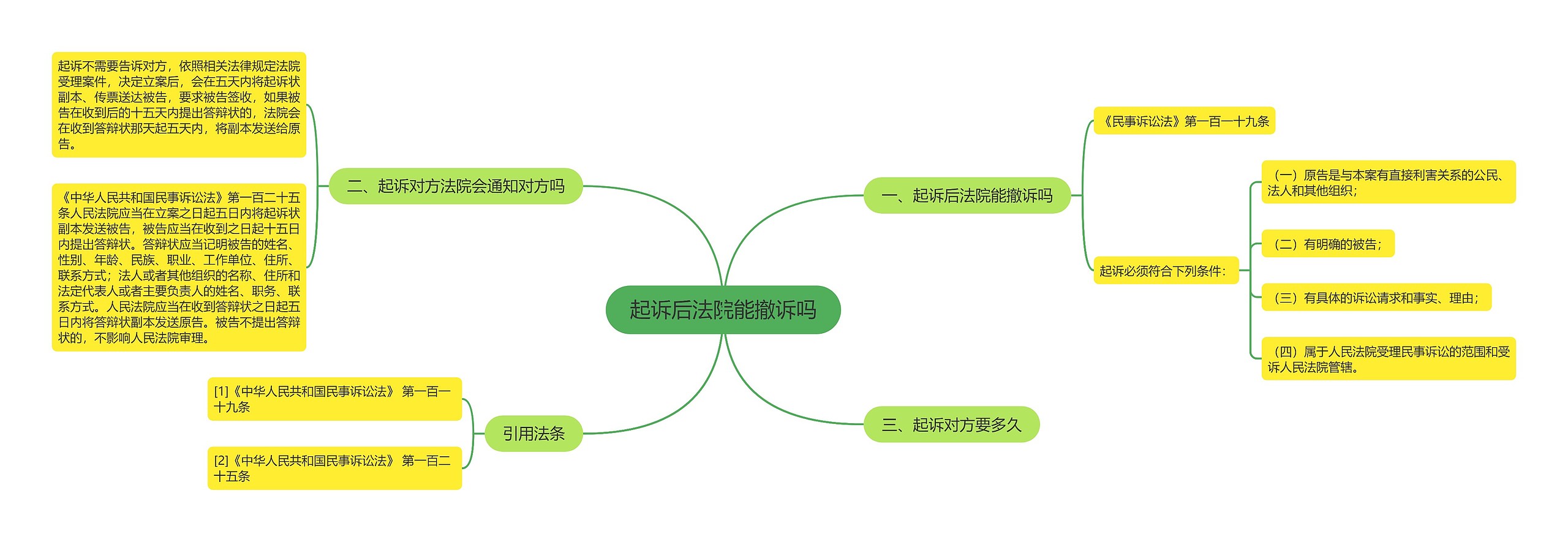 起诉后法院能撤诉吗思维导图