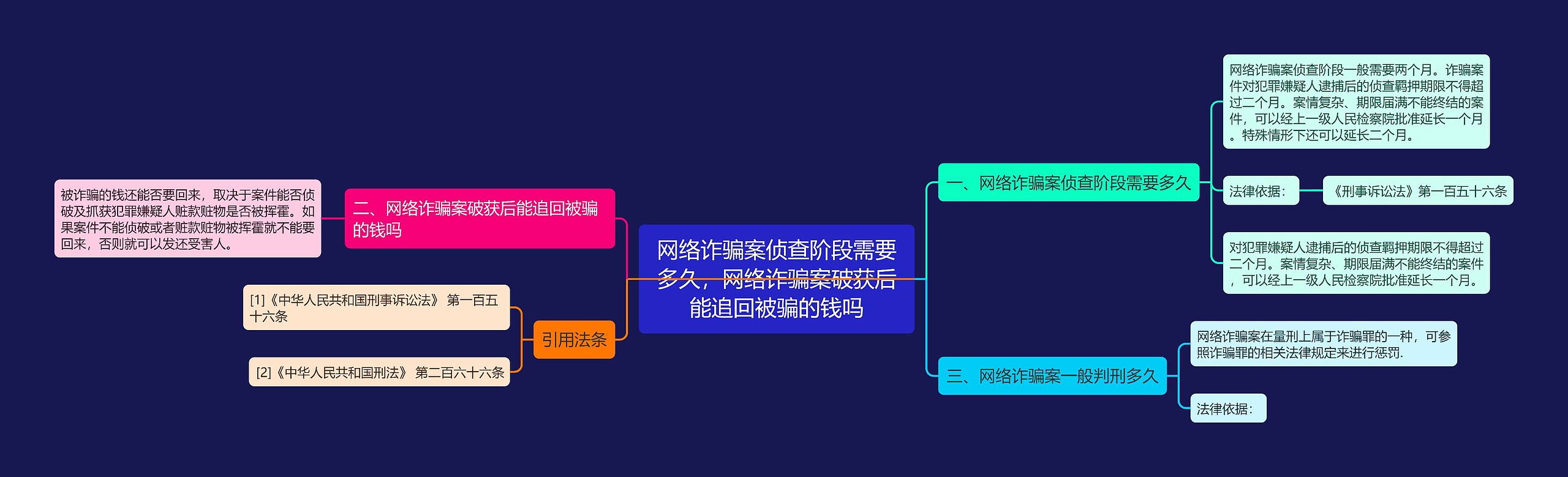 网络诈骗案侦查阶段需要多久，网络诈骗案破获后能追回被骗的钱吗思维导图