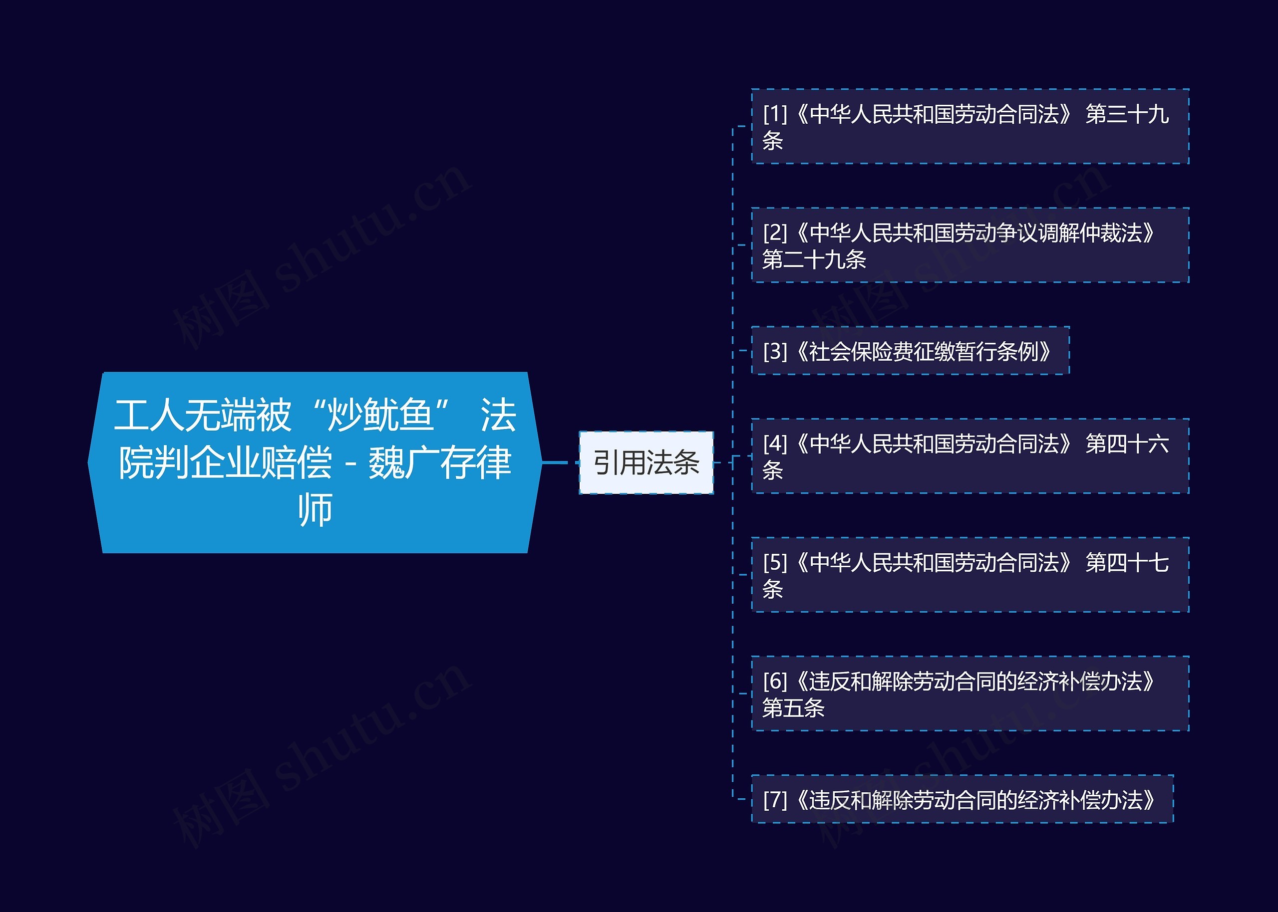 工人无端被“炒鱿鱼” 法院判企业赔偿 - 魏广存律师思维导图