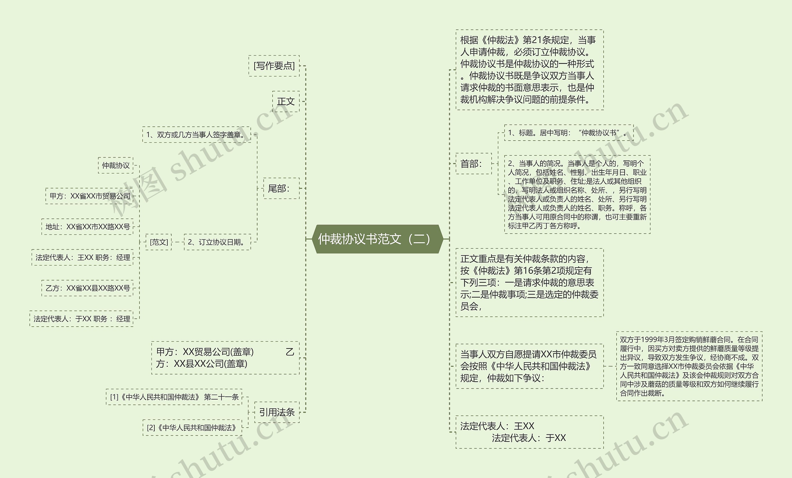 仲裁协议书范文（二）思维导图