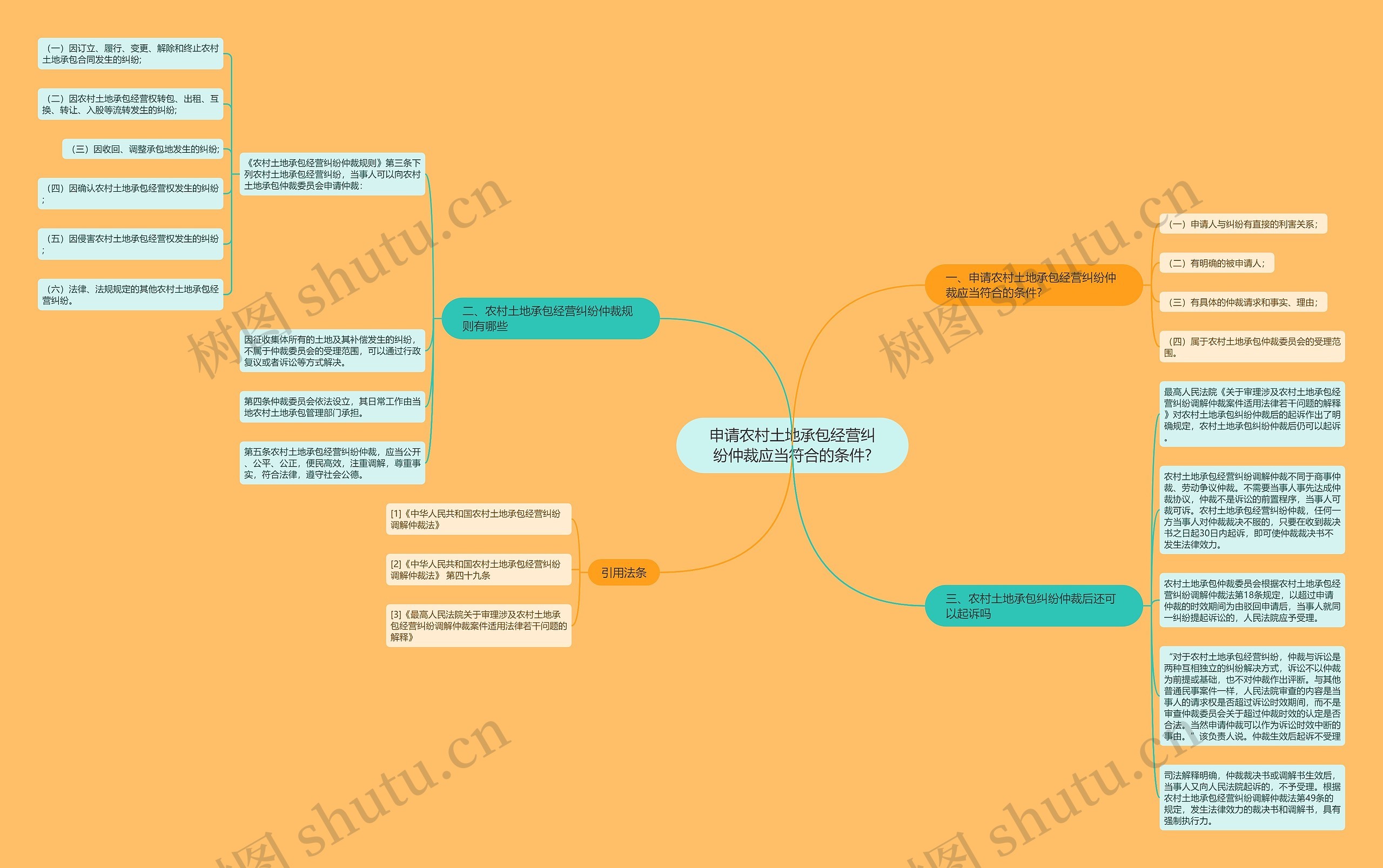 申请农村土地承包经营纠纷仲裁应当符合的条件?思维导图