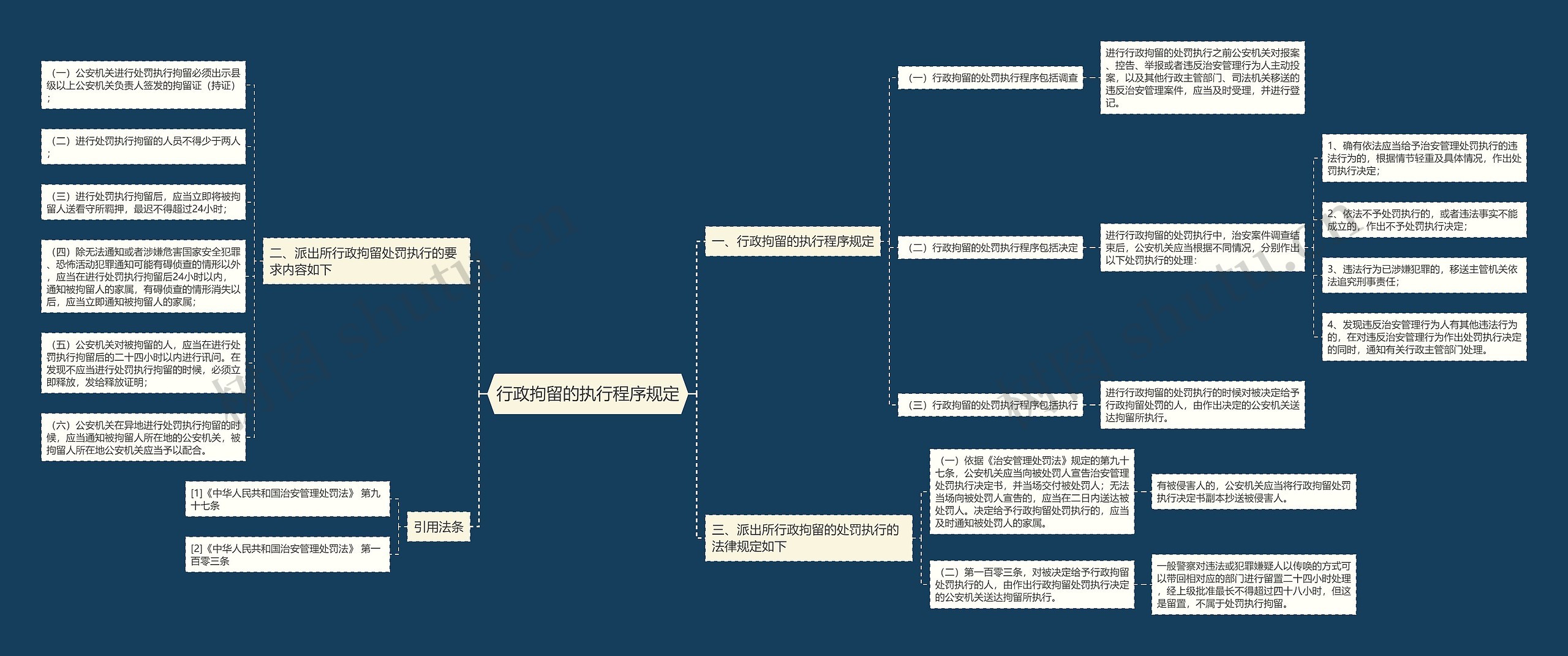 行政拘留的执行程序规定思维导图