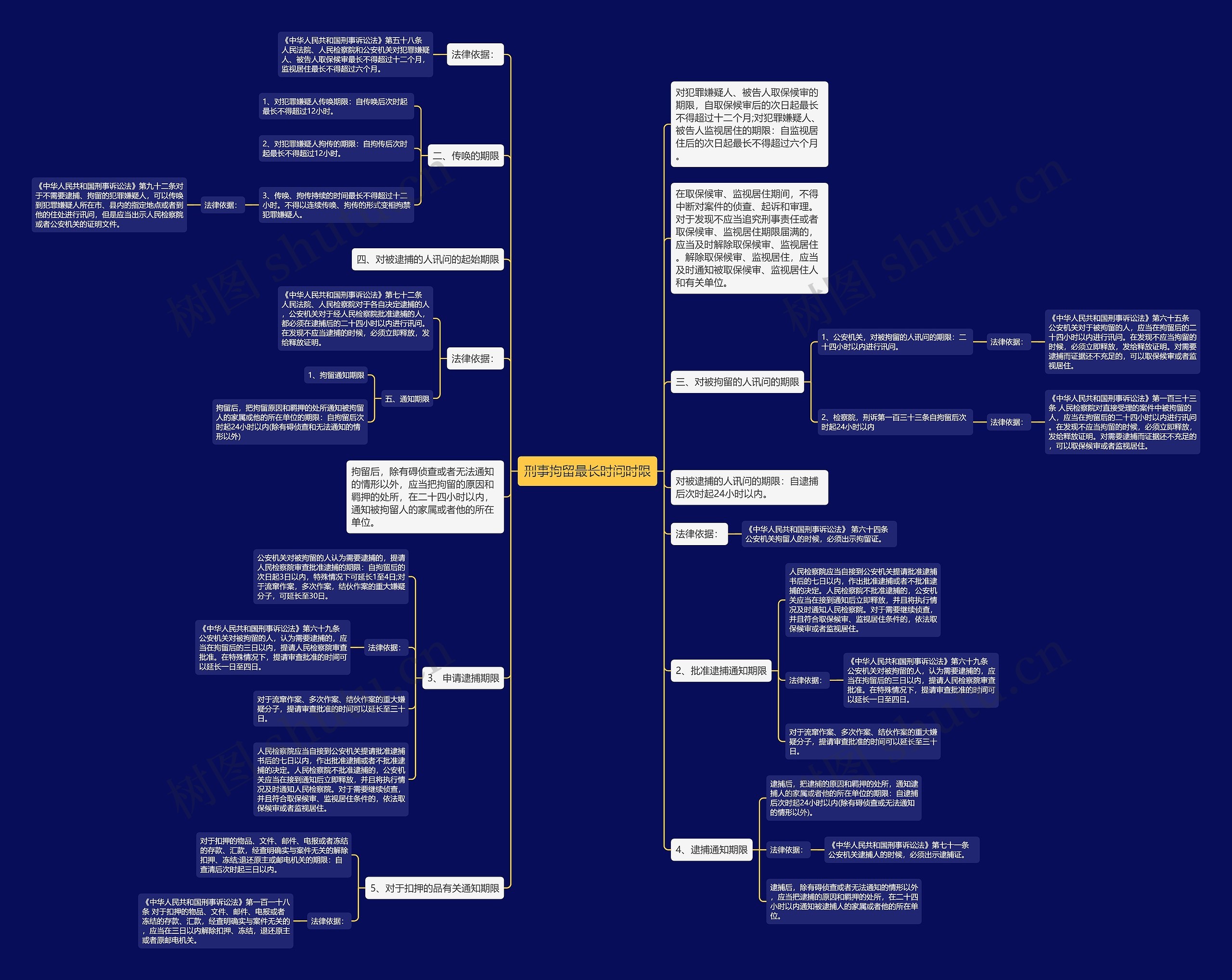 刑事拘留最长时间时限思维导图
