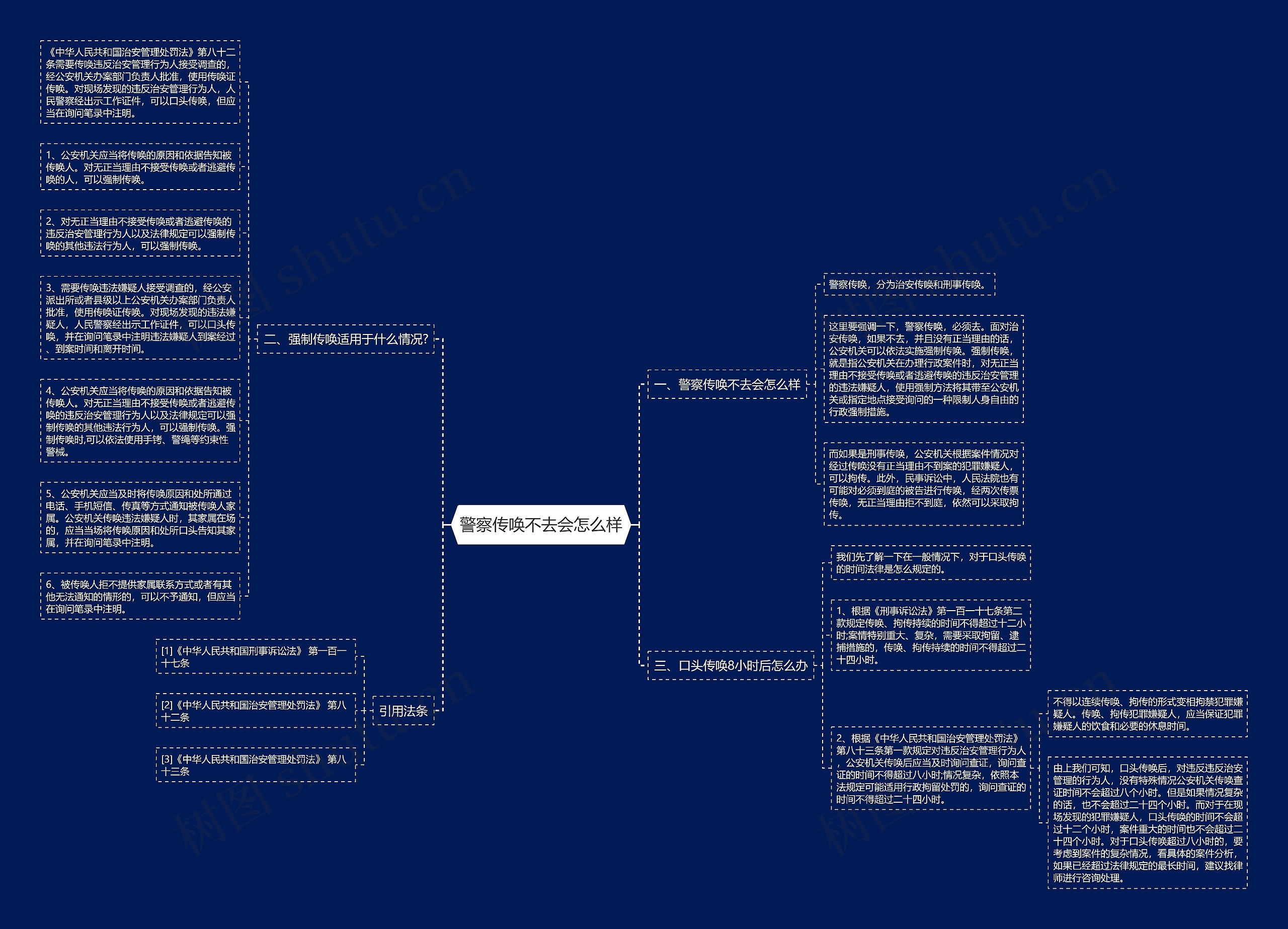 警察传唤不去会怎么样思维导图