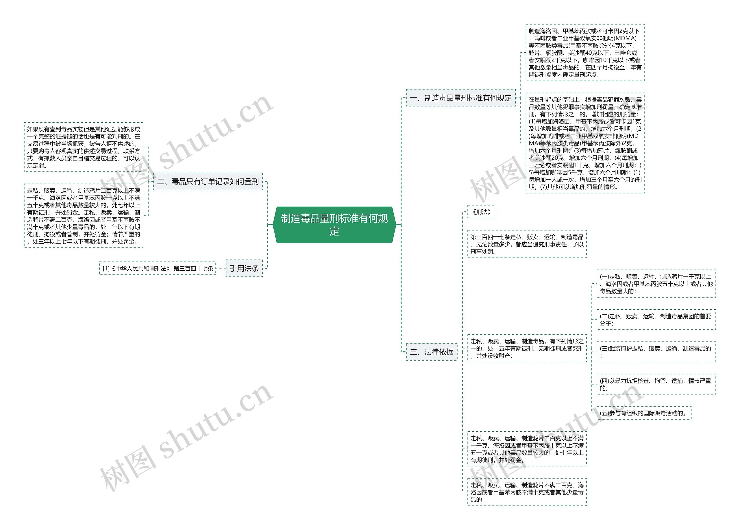 制造毒品量刑标准有何规定思维导图