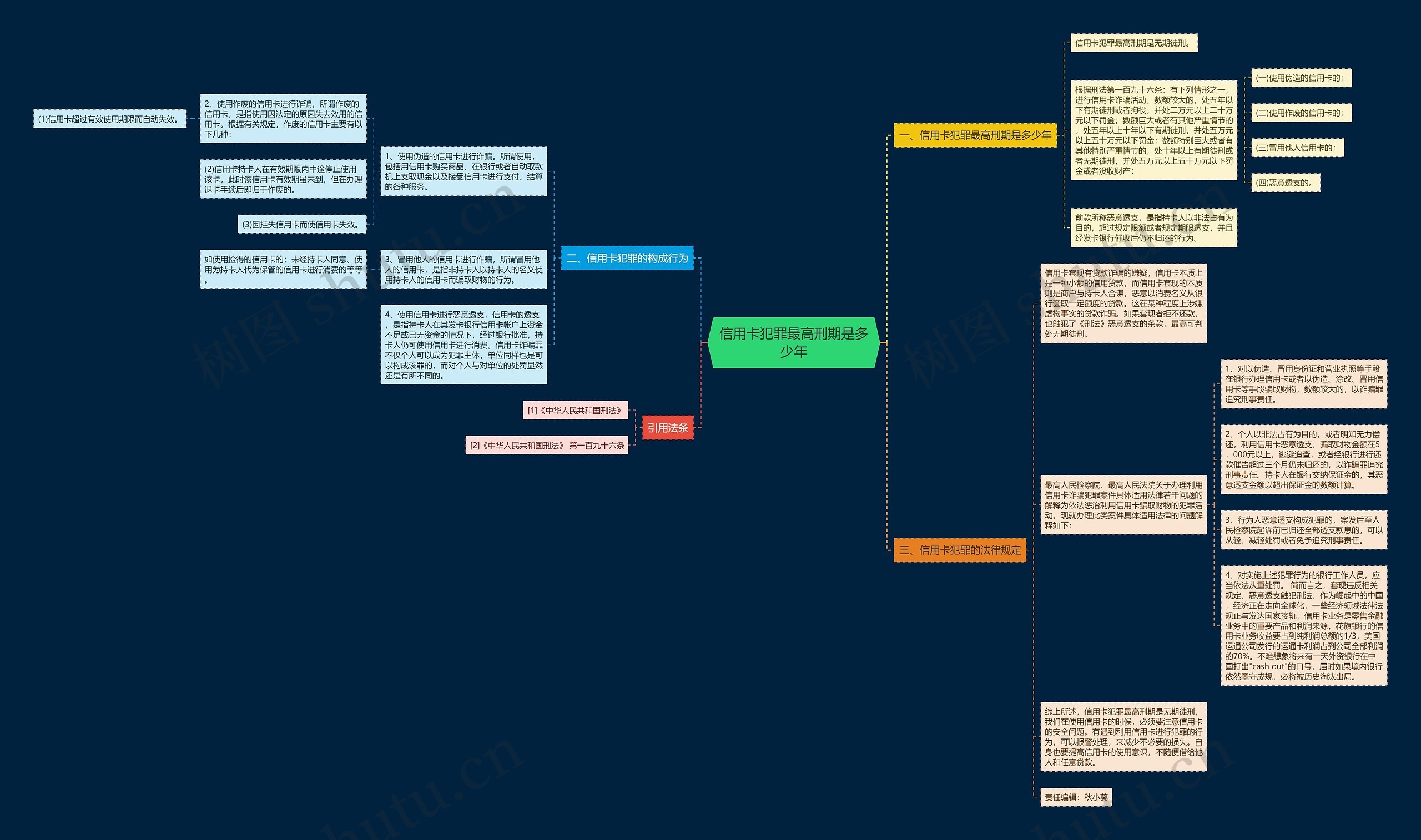 信用卡犯罪最高刑期是多少年思维导图