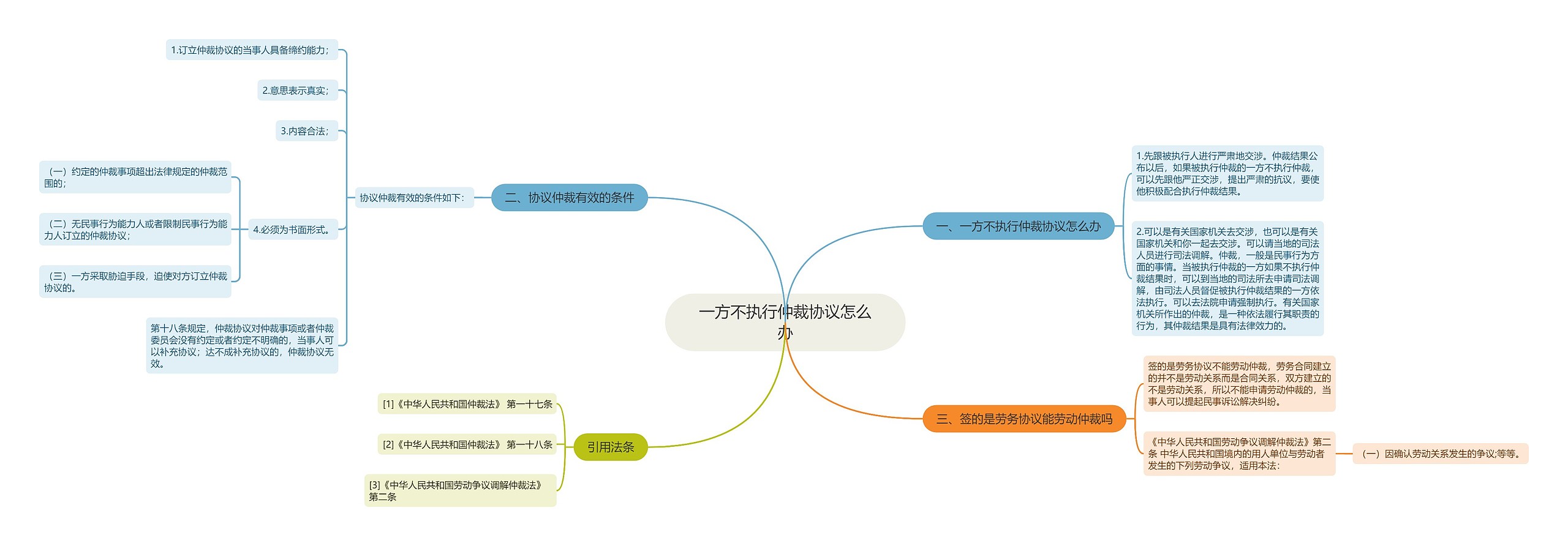 一方不执行仲裁协议怎么办思维导图