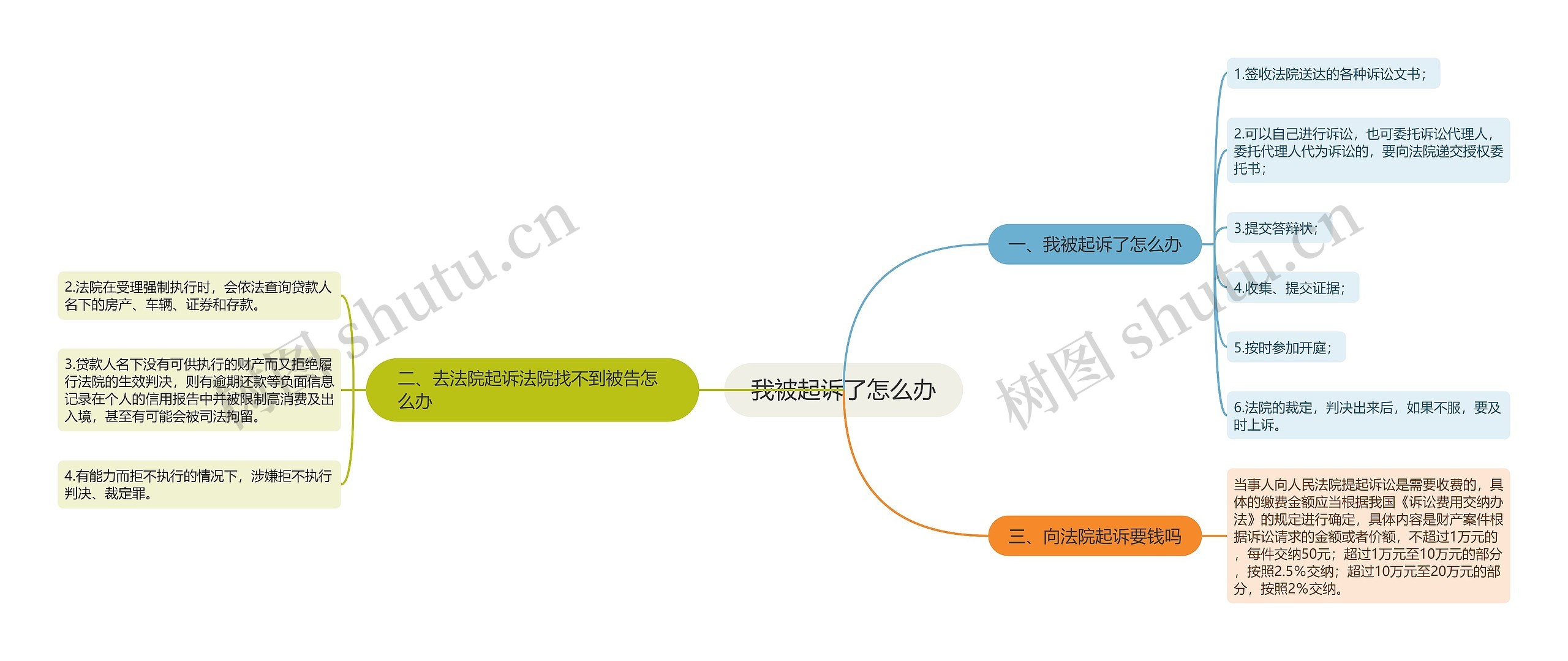 我被起诉了怎么办