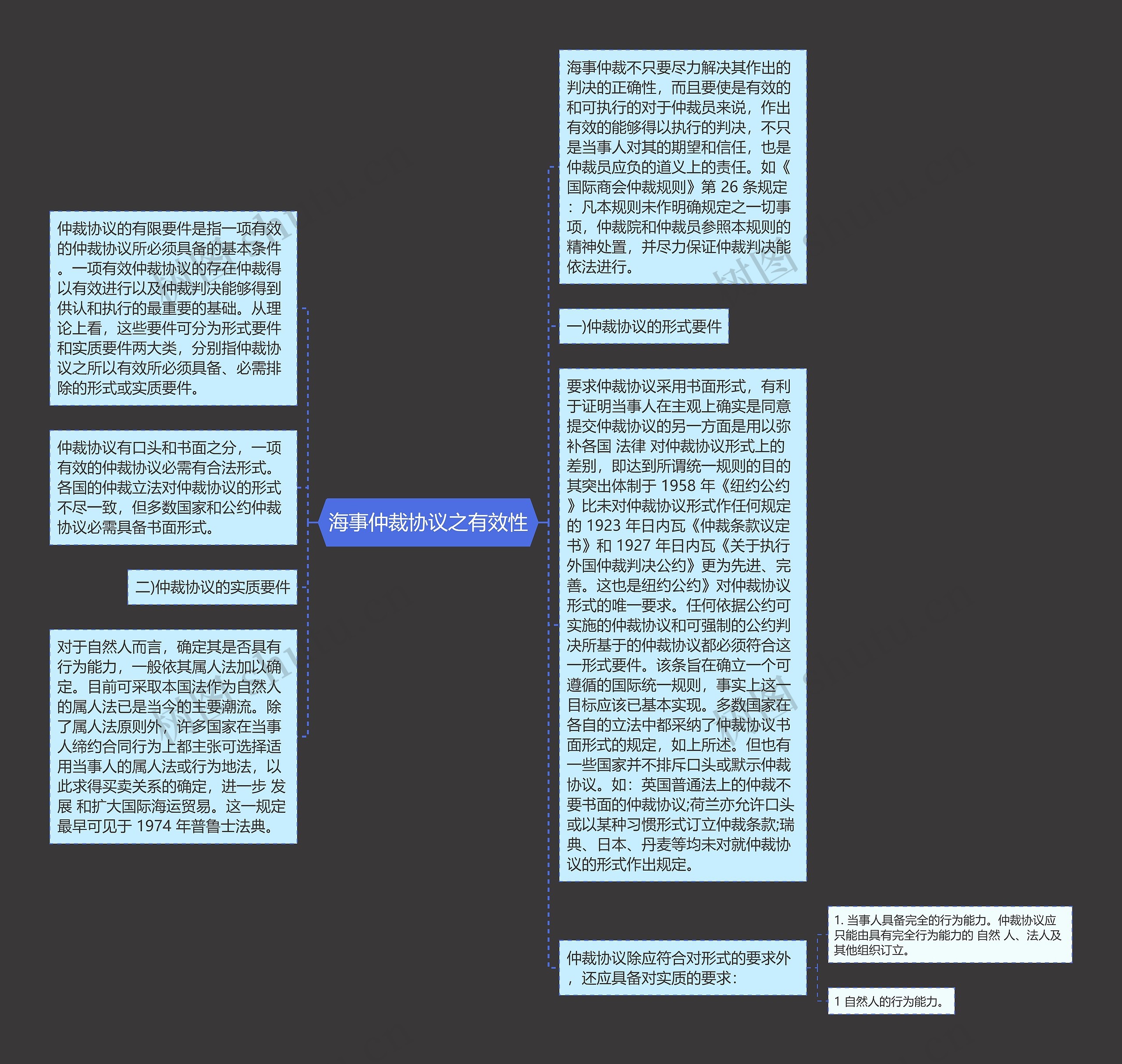 海事仲裁协议之有效性思维导图