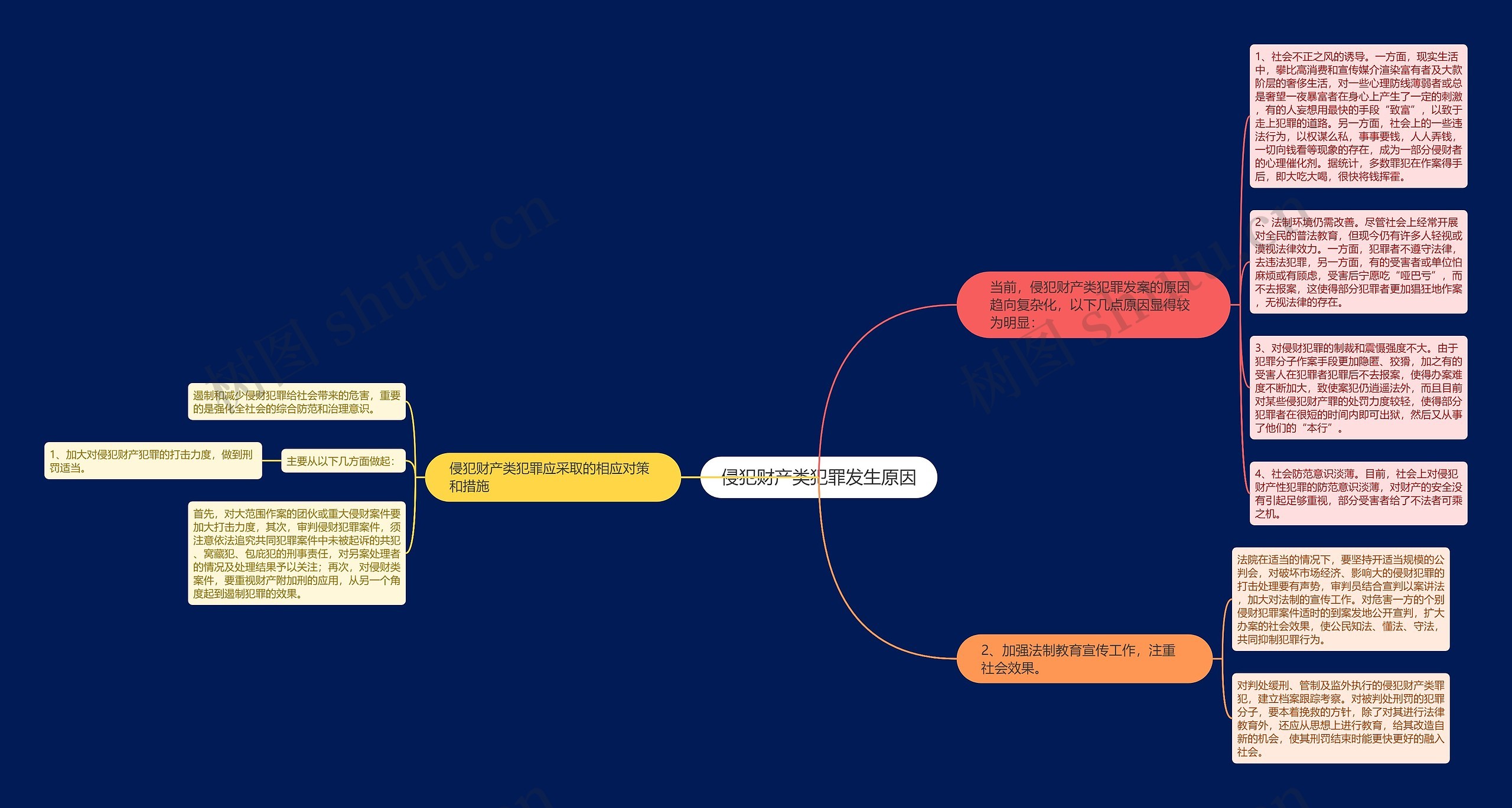 侵犯财产类犯罪发生原因思维导图