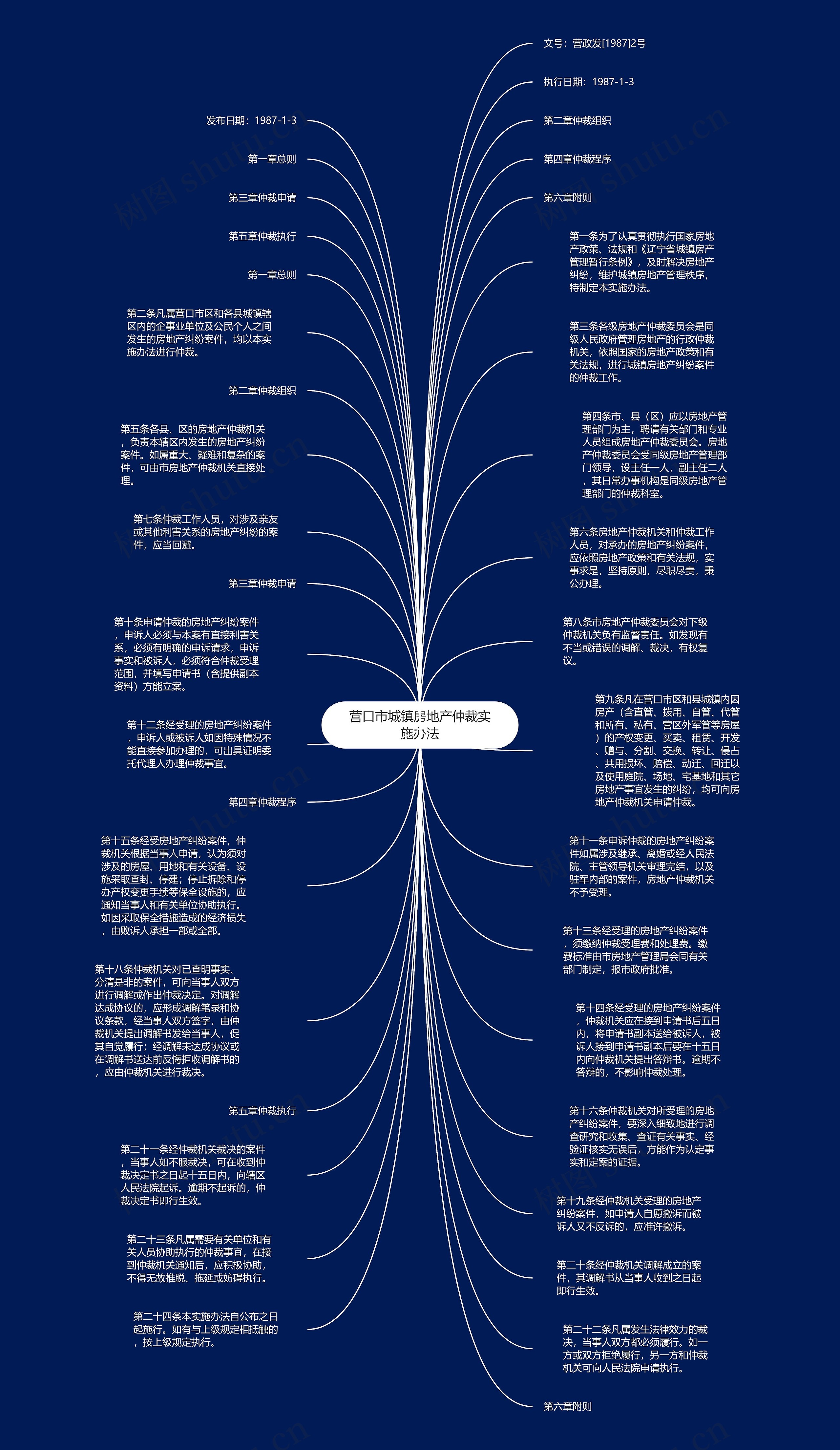 营口市城镇房地产仲裁实施办法思维导图