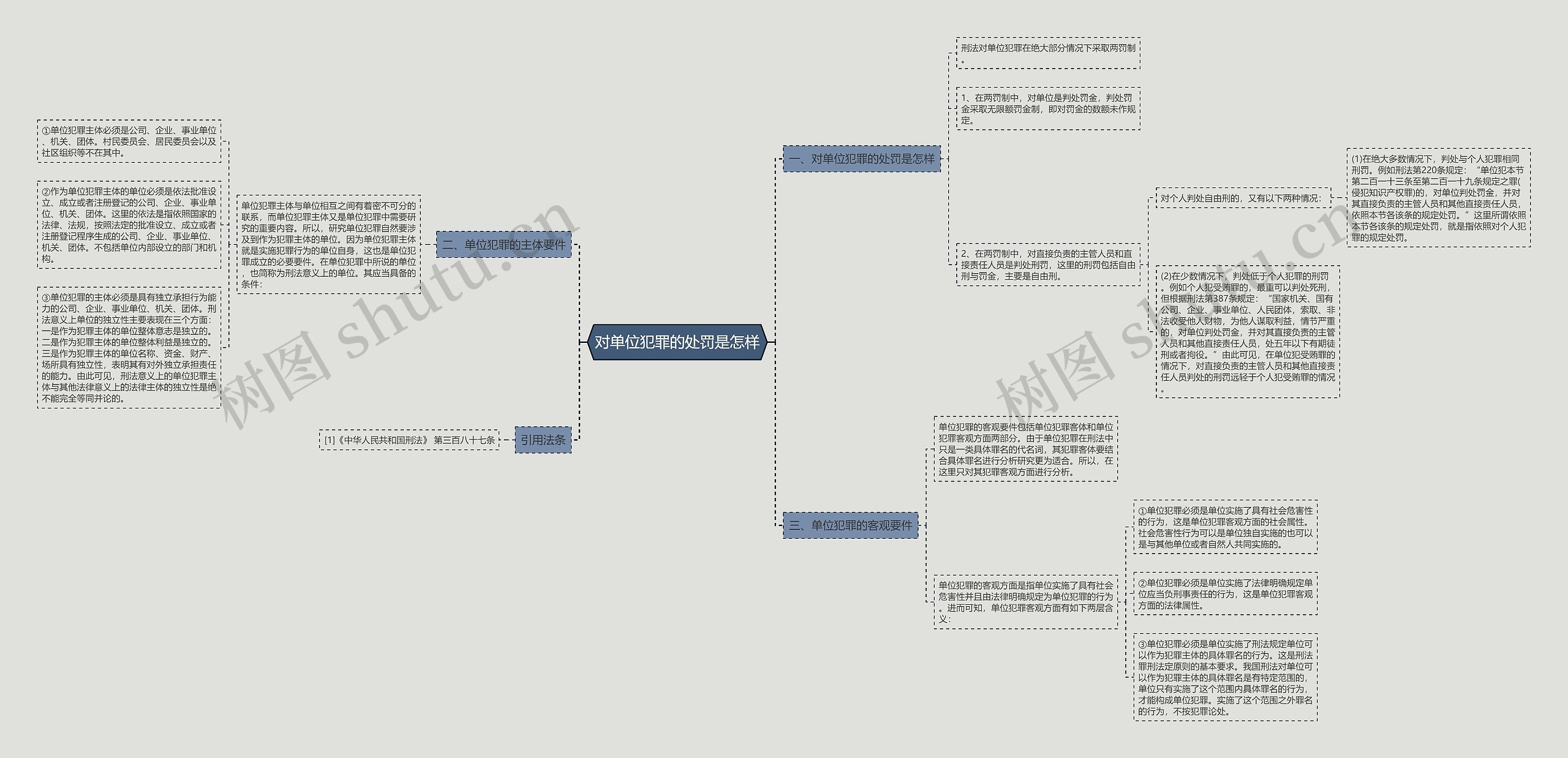 对单位犯罪的处罚是怎样思维导图