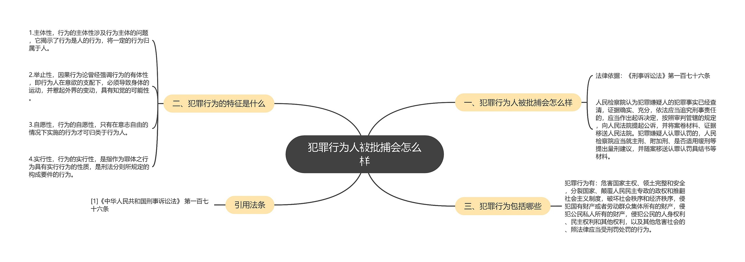 犯罪行为人被批捕会怎么样思维导图