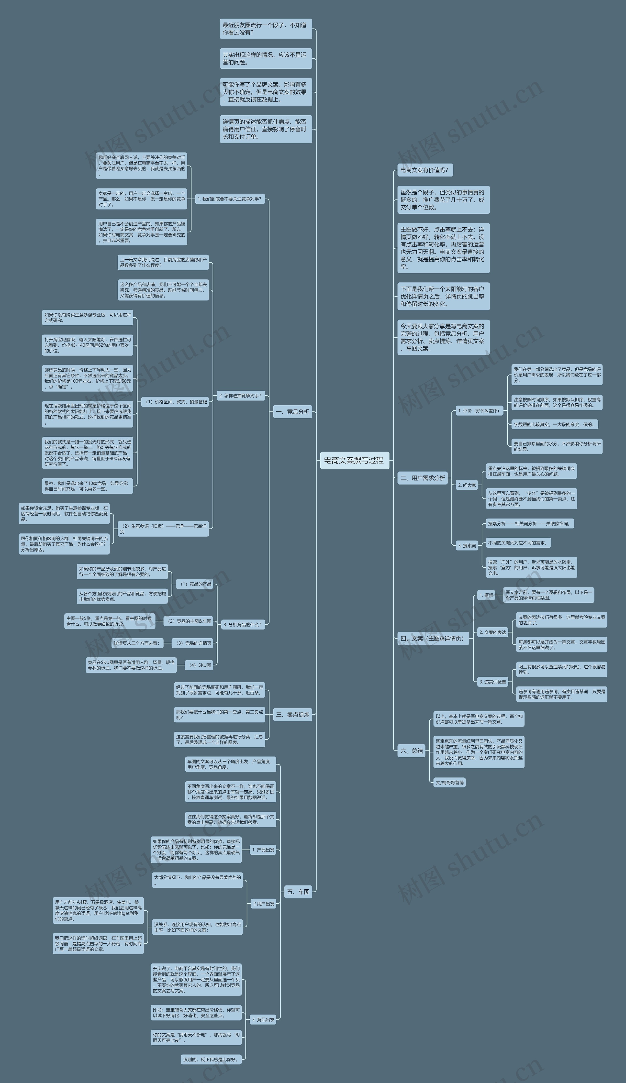 电商文案撰写过程 思维导图