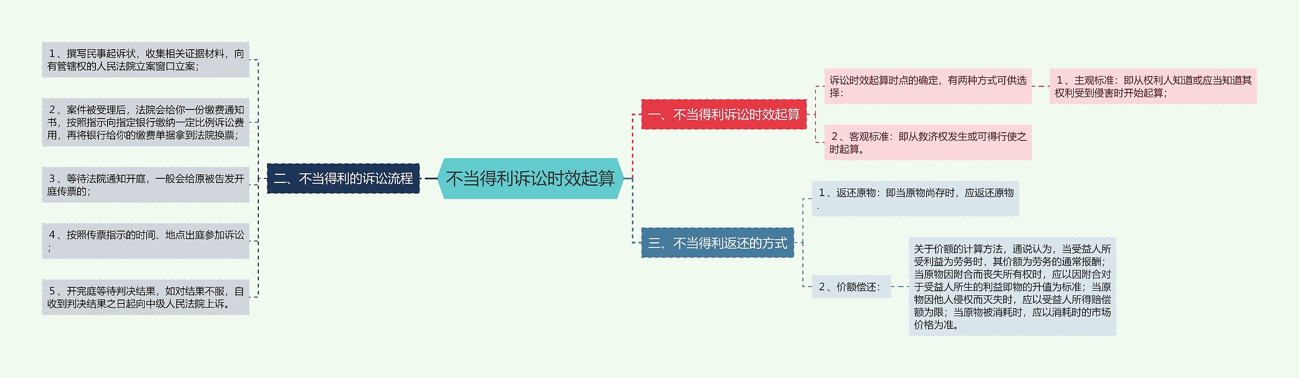 不当得利诉讼时效起算思维导图